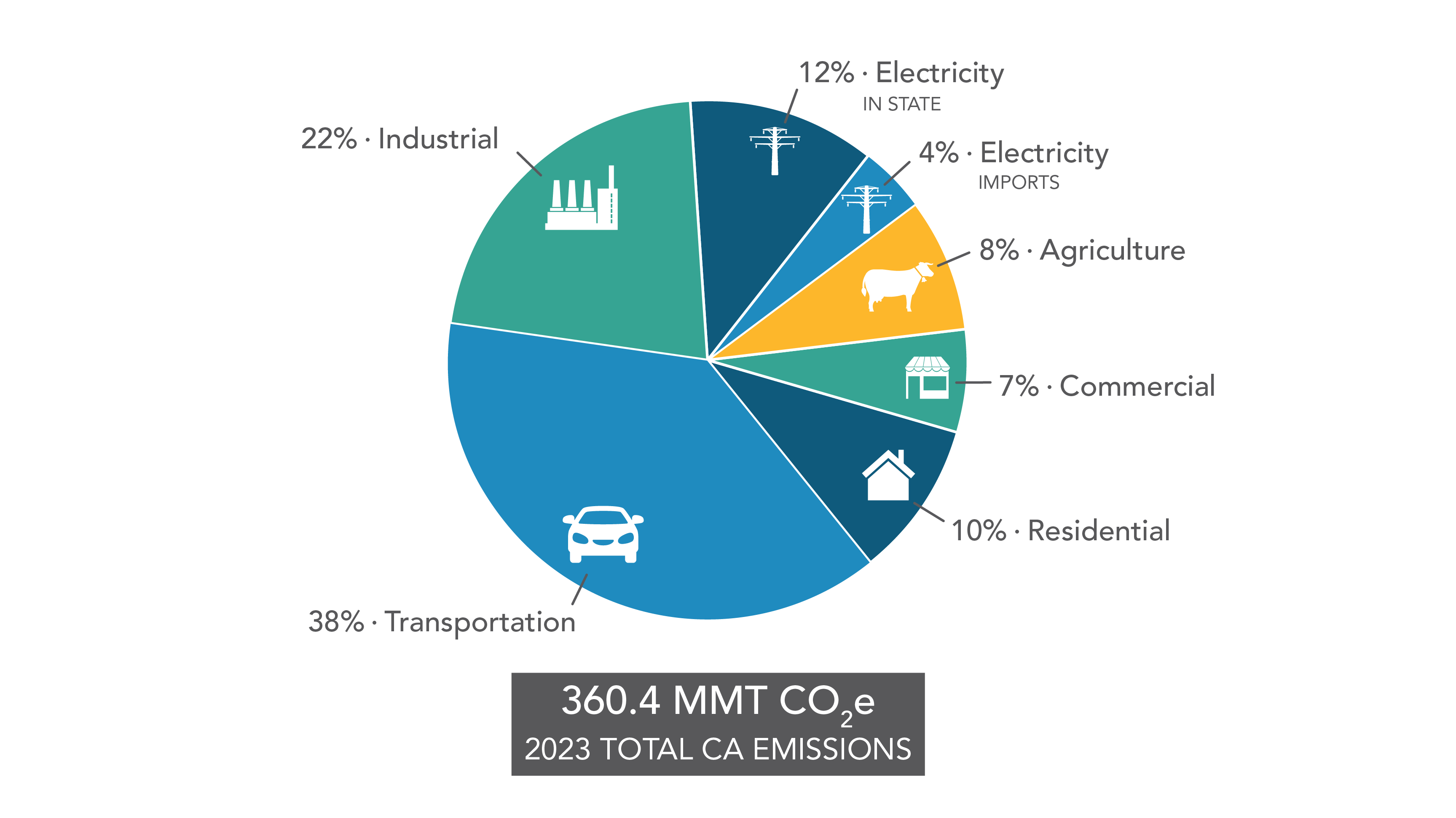 A pie chart showing 2023 GHG Emissions by Economic Sector. The chart shows the relative size of 2023 emissions by sector using the Economic Sector/Activity Categorization scheme. Transportation is the largest sector, followed by industrial, electricity generation, agriculture, residential, and commercial. Electricity generation is divided between in-state and imports, with most emissions coming from in-state. For more information on data displayed, contact ghginventory@arb.ca.gov.