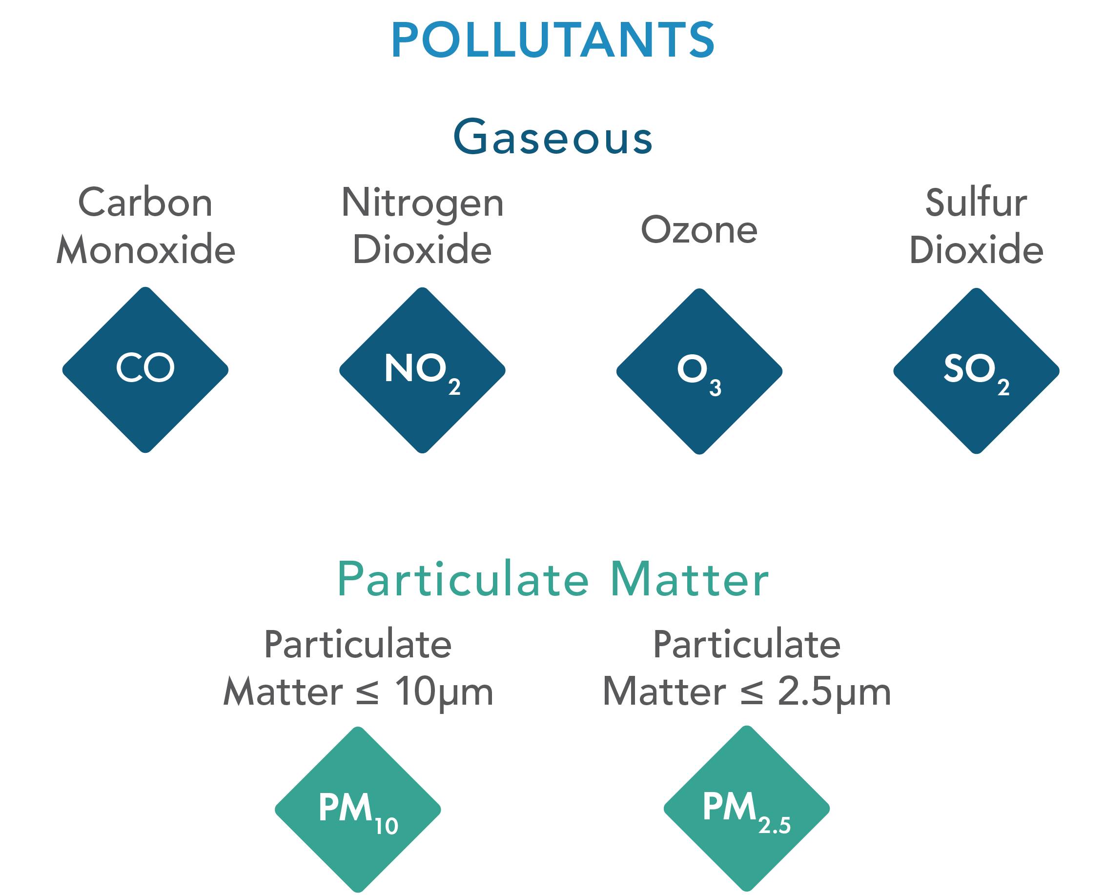 PM and Gaseous pollutants.