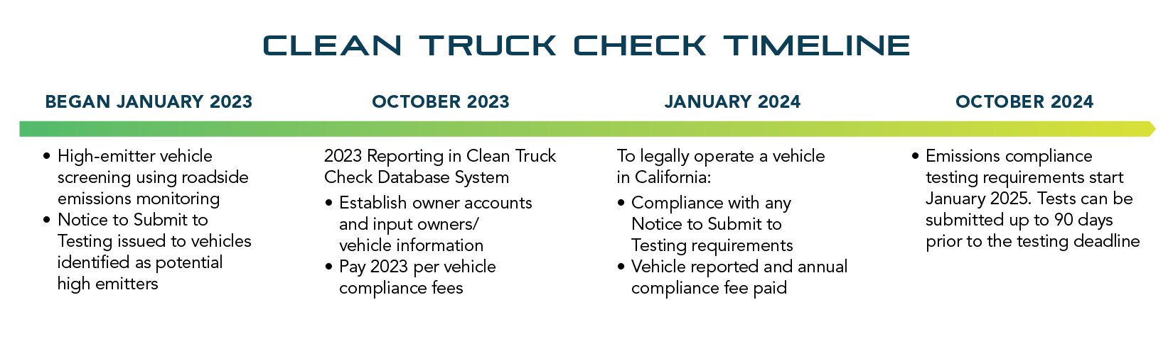 Clean Truck Check Timeline