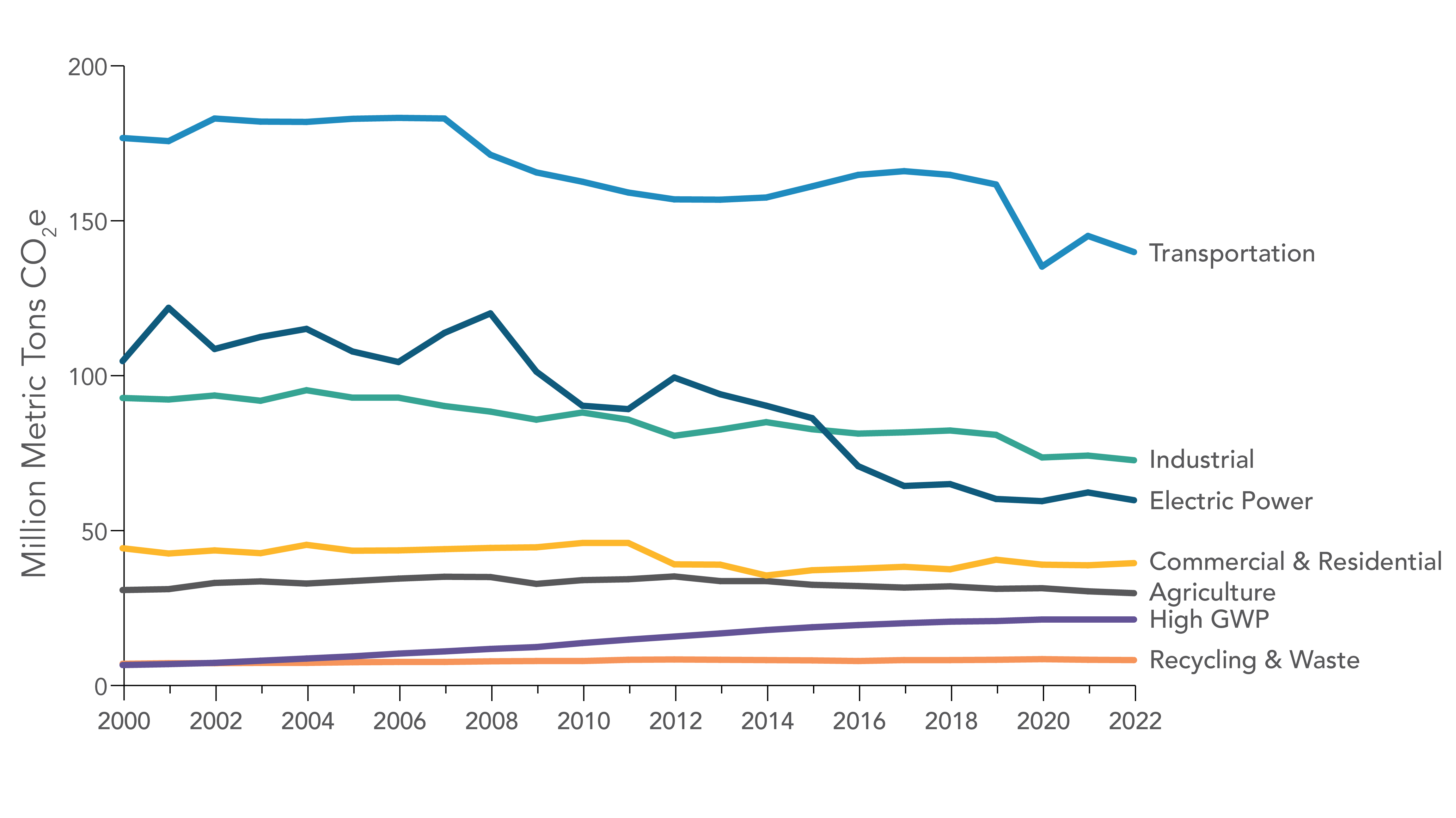 A line chart showing GHG emissions from 2000 to 2022 by Scoping Plan category.