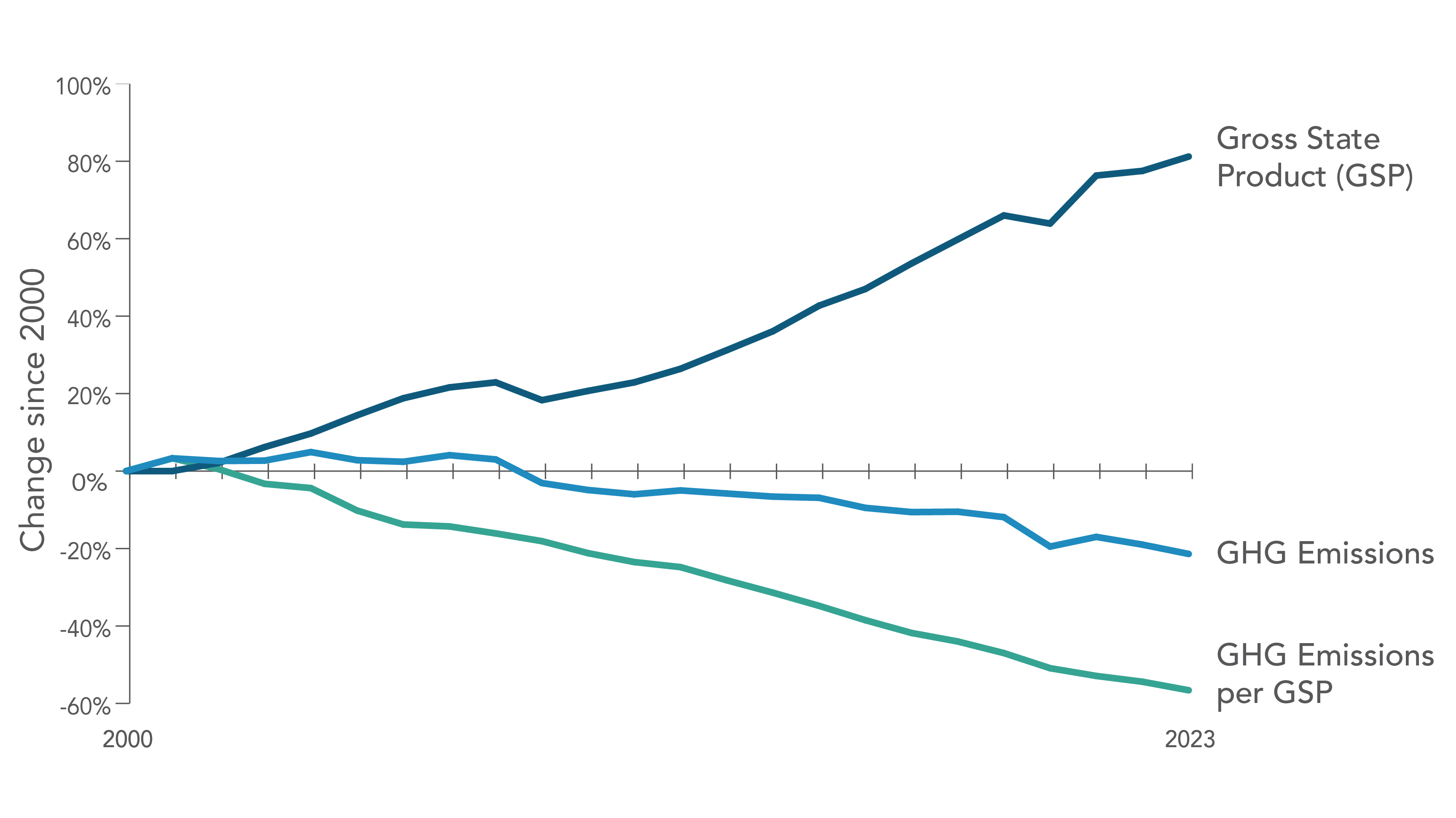 A line graph showing the percentage change in California’s GSP, GHG Emissions, and GHG Emissions per unit GSP in 2001 to 2023 relative to 2000. California’s GSP has increased almost every year since 2000. Since 2007, GHG Emissions and GHG Emissions per unit GSP have steadily decreased. For more information on data displayed, contact ghginventory@arb.ca.gov.