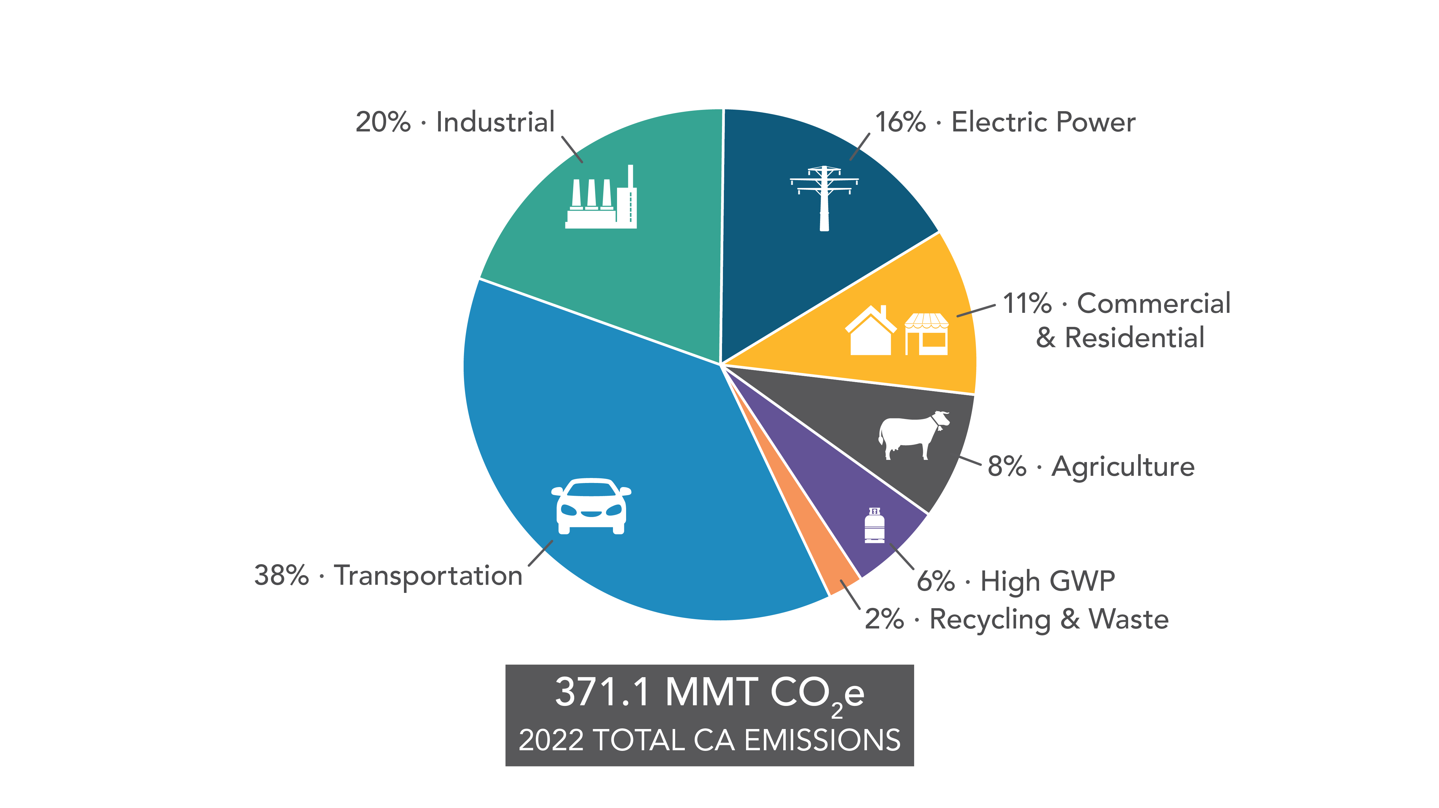 A pie chart showing 2022 GHG Emissions by Scoping Plan Category. The chart shows the relative size of 2022 emissions by category using the Scoping Plan Categorization scheme. For more information on data displayed, contact ghginventory@arb.ca.gov.