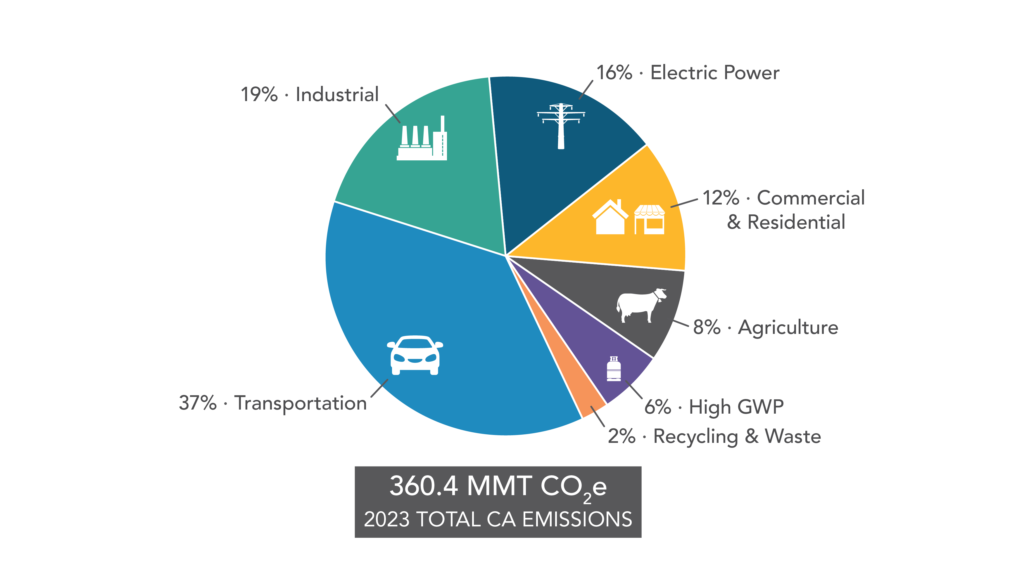 A pie chart showing 2023 GHG Emissions by Scoping Plan sector. The chart shows the relative size of 2023 emissions, organized by the categories in the AB 32 Scoping Plan. Transportation is the largest sector, followed by industrial, electric power, commercial and residential (combined), agriculture, high GWP, and recycling and waste (combined). For more information on data displayed, contact ghginventory@arb.ca.gov.
