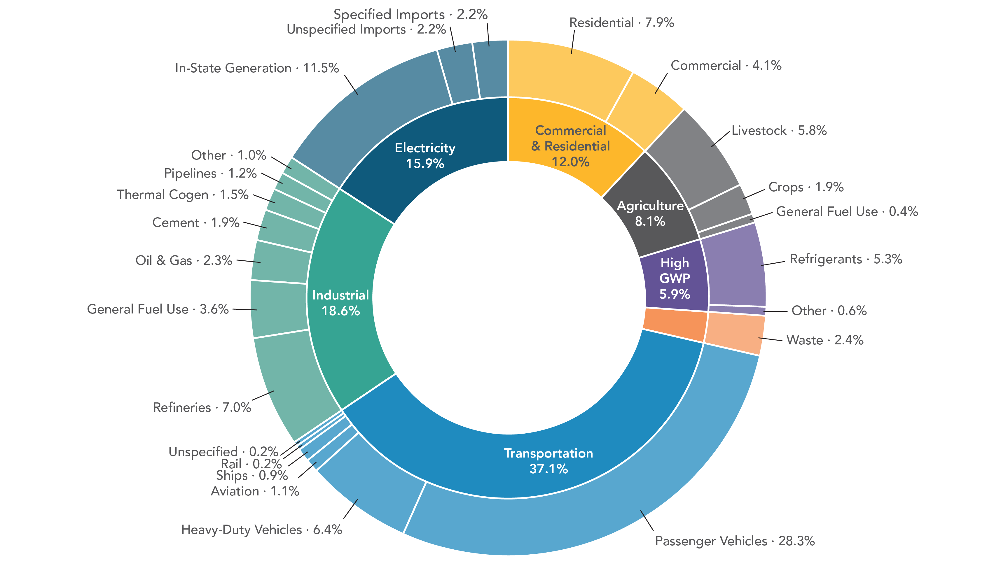 A multi-level pie chart showing 2023 GHG emissions by Scoping Plan sector and sub-sector. The inner ring shows the Scoping Plan sectors, while the outer shows the sub-sectors. In descending order, from largest to smallest source of emissions, the sectors are: Transportation, Industrial, Electricity, Commercial and Residential (combined), Agriculture, High GWP, and finally Waste.