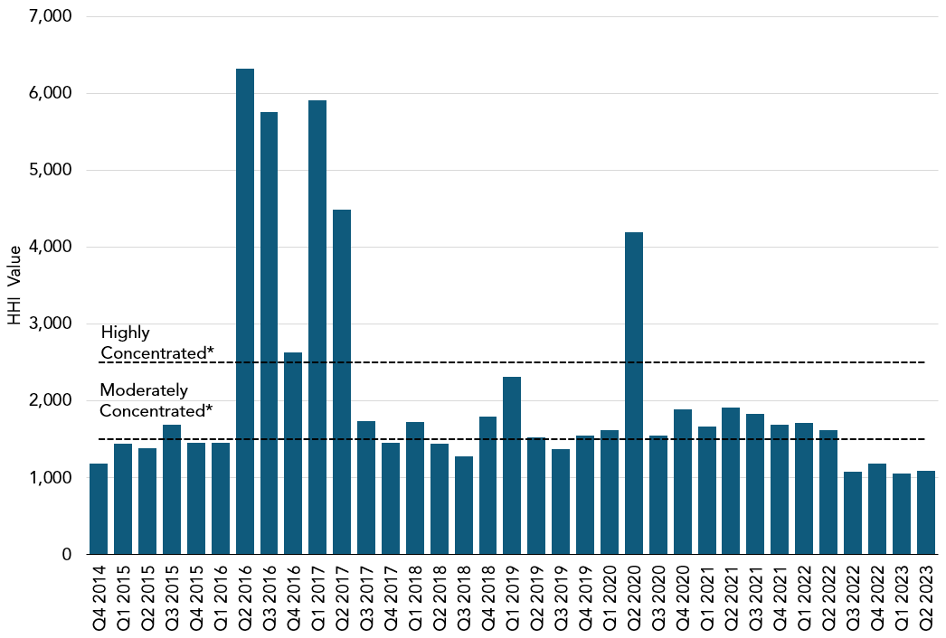 Column chart depicting the Herfindahl-Hirschman Index (HHI) for each quarterly advance auction, beginning with the first joint auction in Q4 2014.