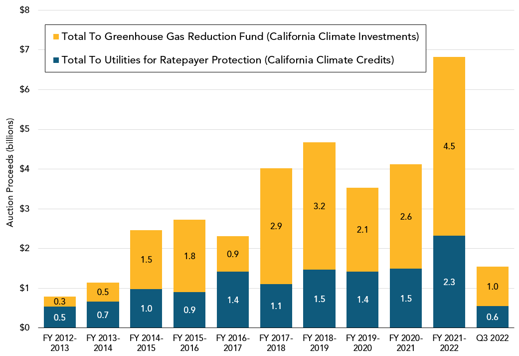 Stacked column chart depicting the auction proceeds to the Greenhouse Gas Reduction Fund and to utilities for ratepayer protection for each fiscal year beginning with fiscal year 2012-2013. Auction proceeds for the most recent fiscal year are shown by quarter.