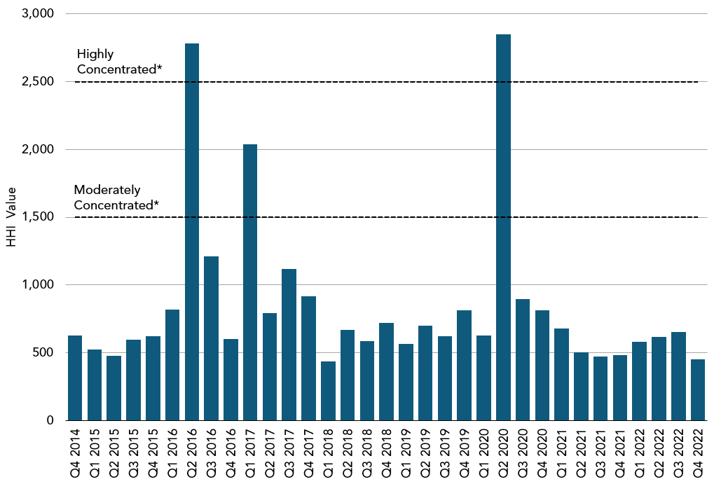 Column chart depicting the Herfindahl-Hirschman Index (HHI) for each quarterly current auction, beginning with the first joint auction in Q4 2014.