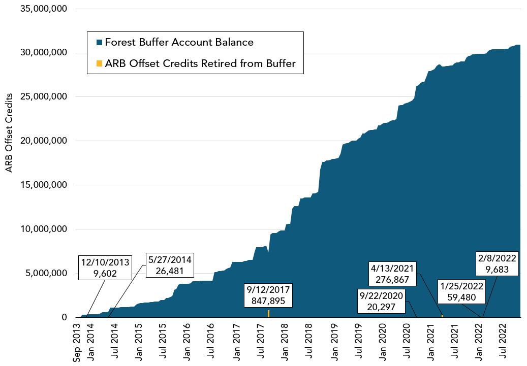 Combination area and column chart depicting the balance of ARB Offset Credits in the Forest Buffer Account over time and each retirement from the buffer, beginning in September 2013.