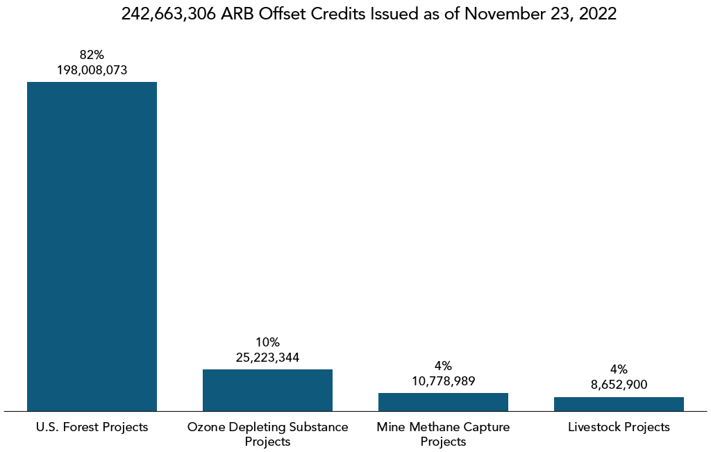 Column chart depicting total ARB offset credit issuance by project type.