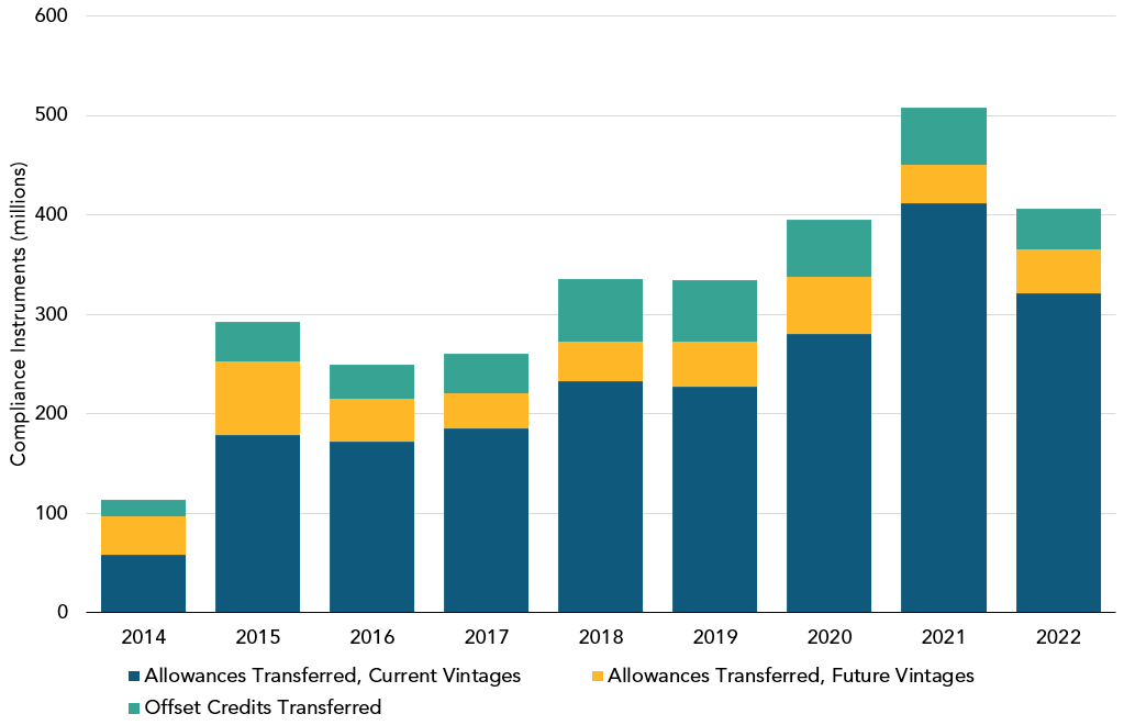 Combination stacked column and line chart depicting the quantity of current vintage allowances, future vintage allowances, and offset credits transferred each year starting in 2014. The line shows the total number of unique transactions of allowances and offset credits each year.