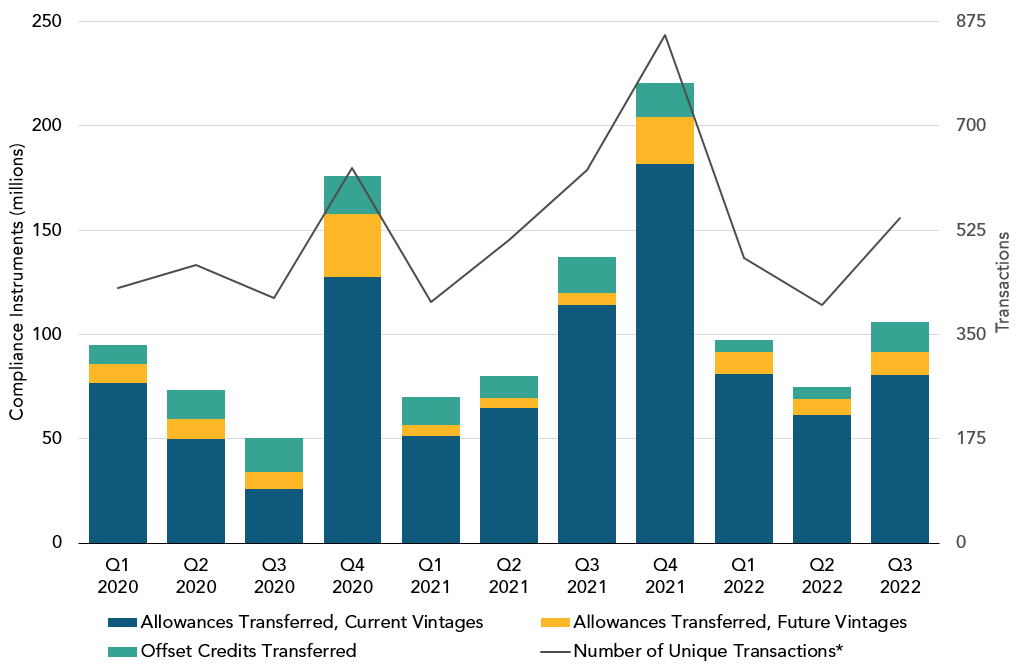 Combination stacked column and line chart depicting the quantity of current vintage allowances, future vintage allowances, and offset credits transferred each quarter starting in Q1 2020. The line shows the total number of unique transactions of allowances and offset credits each quarter.