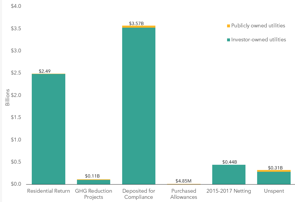 NGS use of allowance value