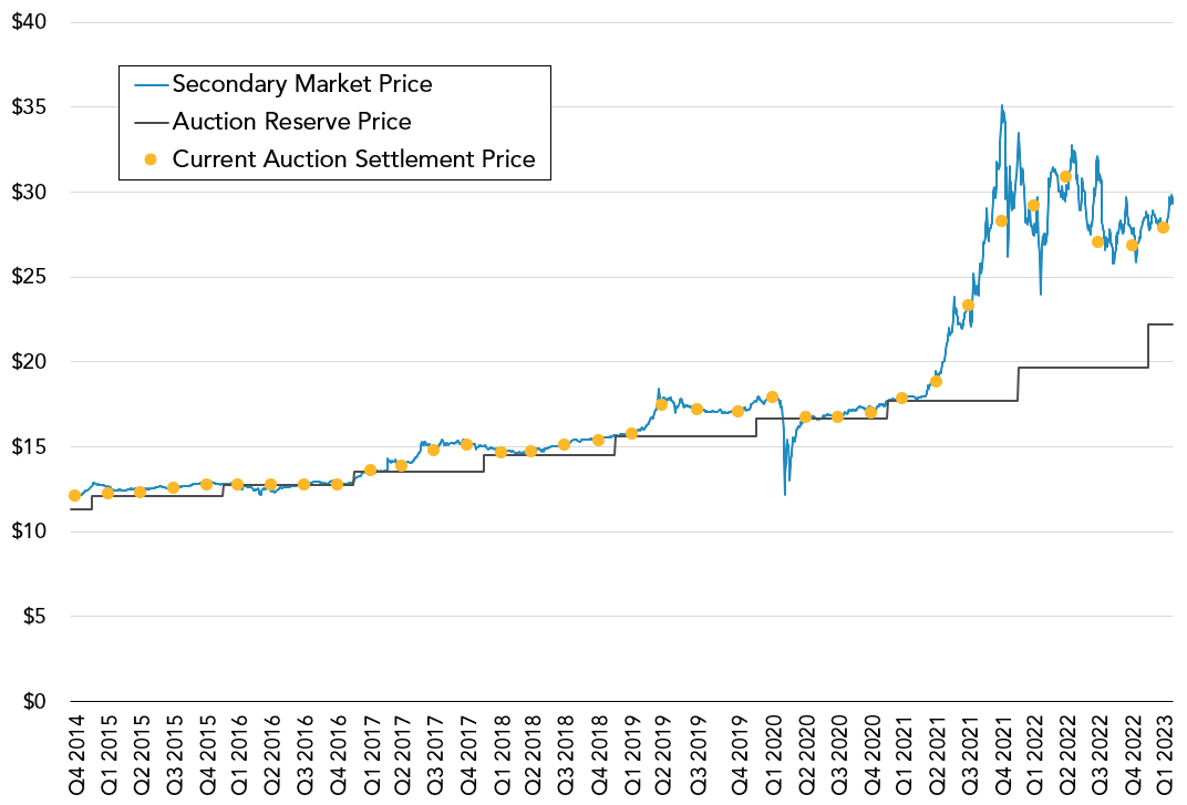 Line and scatter combination chart depicting auction reserve prices, auction settlement prices, and secondary market prices starting from the first joint auction in Q4 2014.