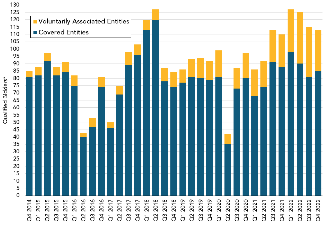 Stacked column chart depicting the number of qualified bidders for each quarterly auction. The chart provides the number of qualified bidders that were covered entities and the number that were voluntarily associated entities.