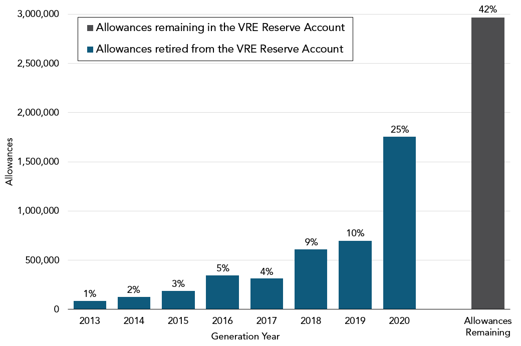 Column chart depicting the number of Voluntary Renewable Electricity (VRE) Program allowances retired for each generation year and the number of VRE Program allowances remaining.