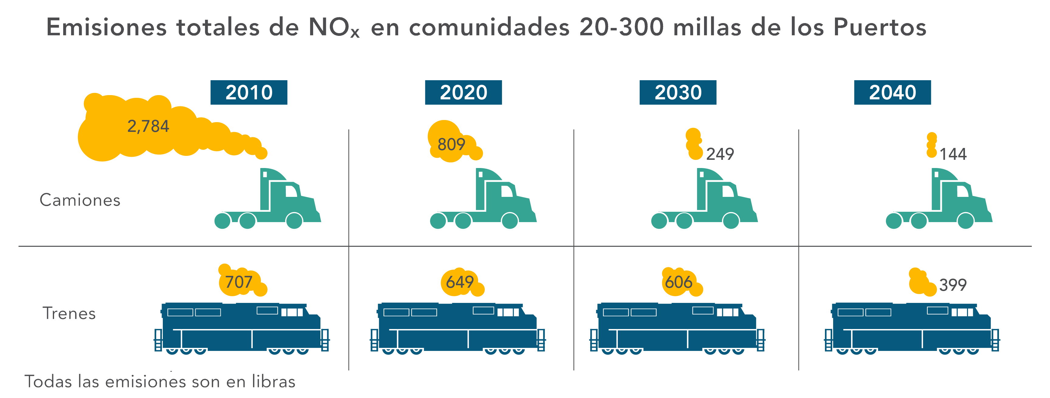 Emisiones totales de NOx en comunidades 20-300 millas de los Puertos