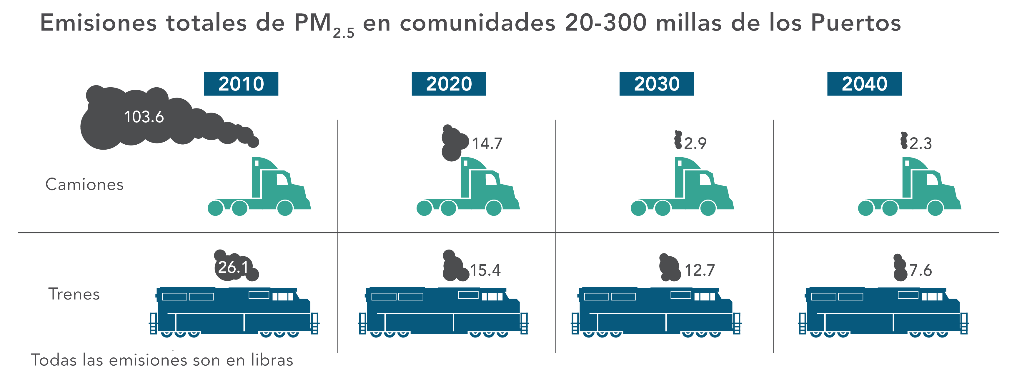 Emisiones totales de PM2.5 en comunidades 20-300 millas de los Puertos