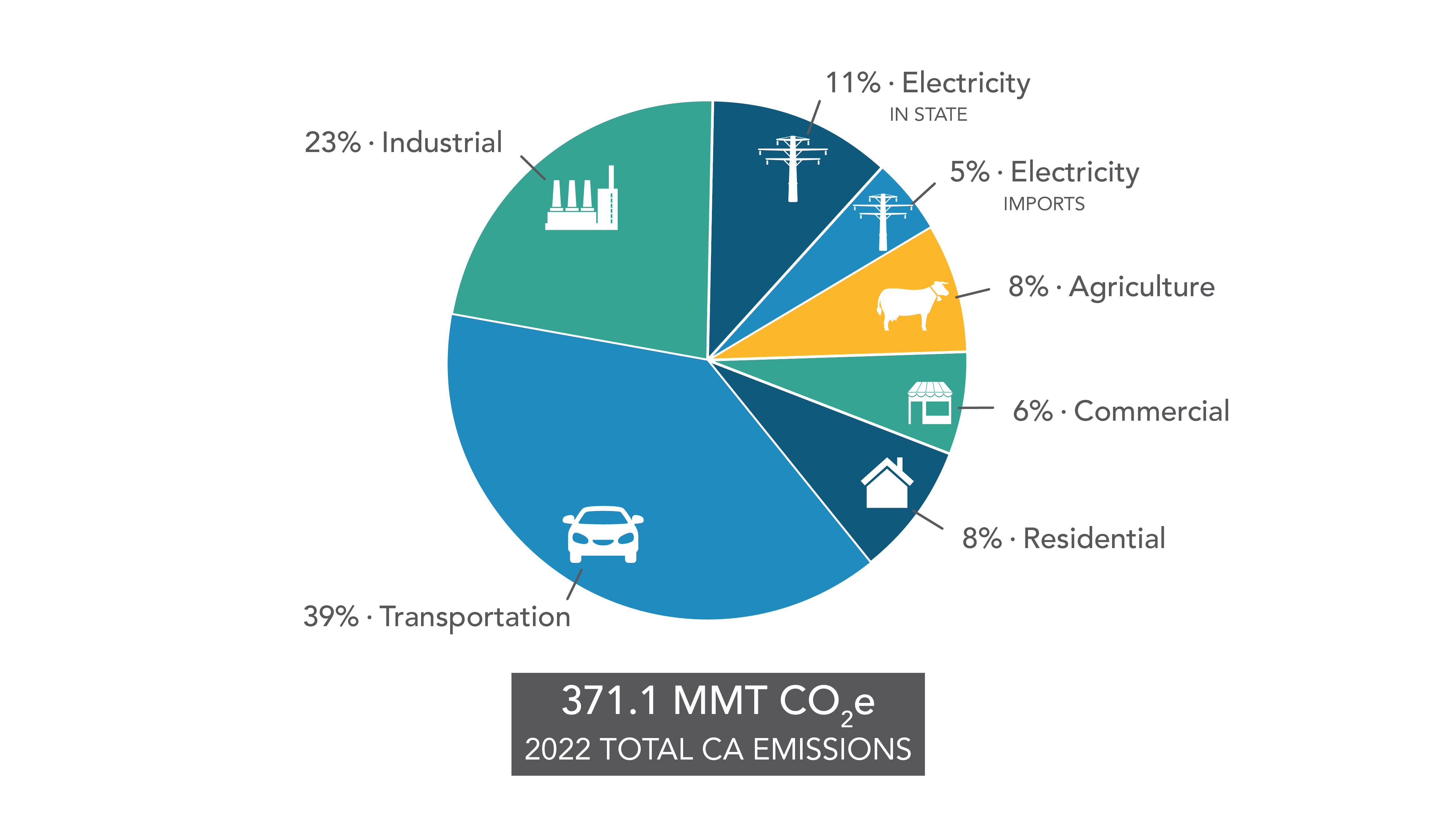 A pie chart showing 2022 GHG Emissions by Economic Sector. The chart shows the relative size of 2022 emissions by sector using the Economic Sector/Activity Categorization scheme. Transportation is the largest sector, followed by industrial, electricity generation, agriculture, residential, and commercial. Electricity generation is divided between in-state and imports, with most emissions coming from in-state. For more information on data displayed, contact ghginventory@arb.ca.gov.