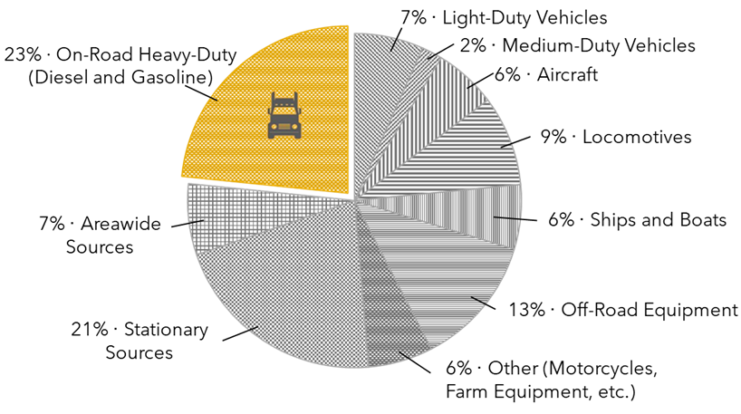 In 2023, on-Road heavy-duty vehicles represent about 23 percent, the largest contributors of oxides of nitrogen emissions in California. 