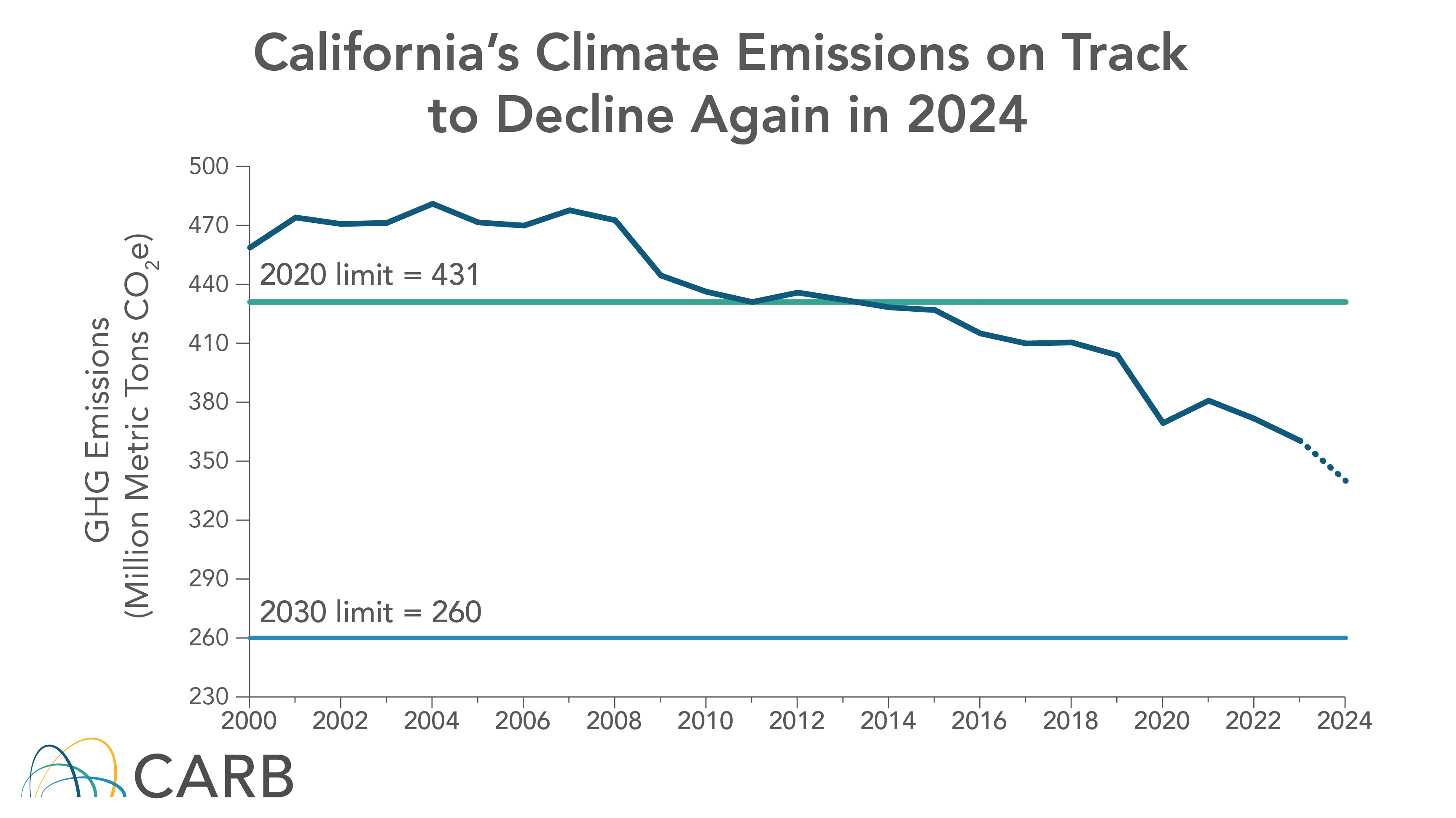 California's Climate Emissions on Track to Decline Again in 2024. Line grap depicting GHG Emissions declining from 2000 to 2024