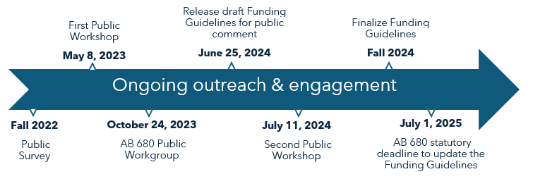 Funding Guidelines Update Timeline