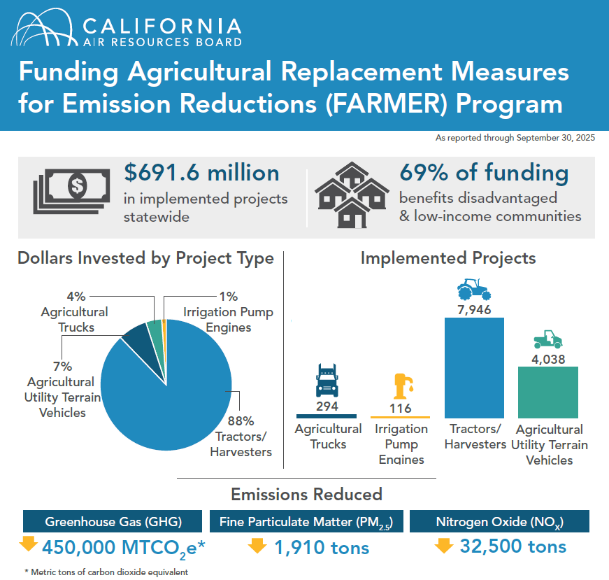 Statewide statistics on the FARMER Program