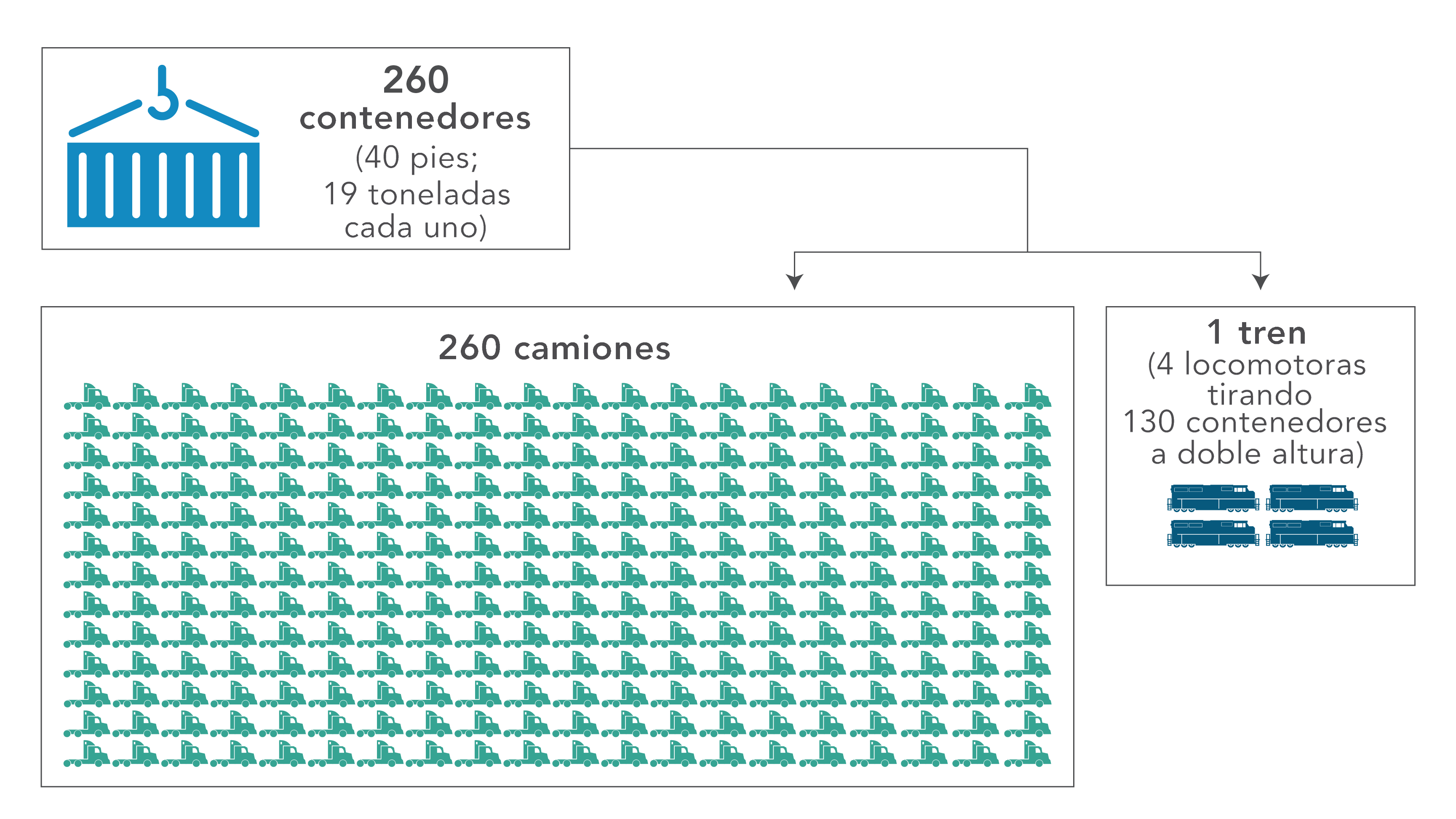 260 contenedores de 40 pies, cada uno con un peso de 19 toneladas, que se transportan en 260 camiones o en un tren compuesto por cuatro locomotoras y 130 contenedores a doble altura 