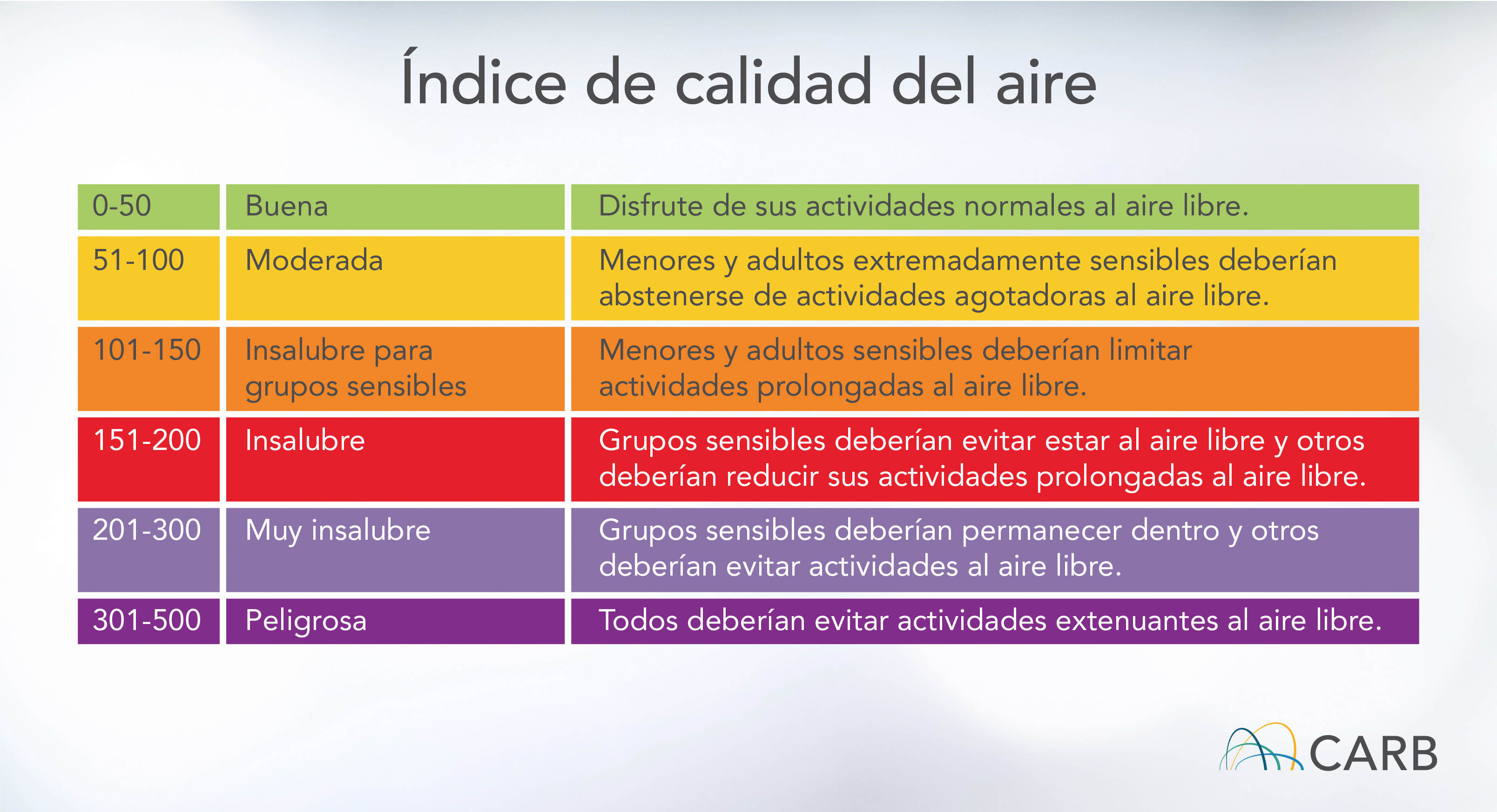 Índice de calidad del aire - 0-50 Buena: Disfrute de sus actividades normales al aire libre. 51-100 Moderada: Menores y adultos extremadamente sensibles deberían abstenerse de actividades agotadoras al aire libre. 101-150 Insalubre para grupos sensibles: Menores y adultos sensibles deberían limitar actividades prolongadas al aire libre. 151-200 Insalubre: Grupos sensibles deberían evitar estar al aire libre y otros deberían reducir sus actividades prolongadas al aire libre. 201-300 Muy insalubre: Grupos sensibles deberían permanecer dentro y otros deberían evitar actividades al aire libre. 301-500 Peligrosa: Todos deberían evitar actividades extenuantes al aire libre.