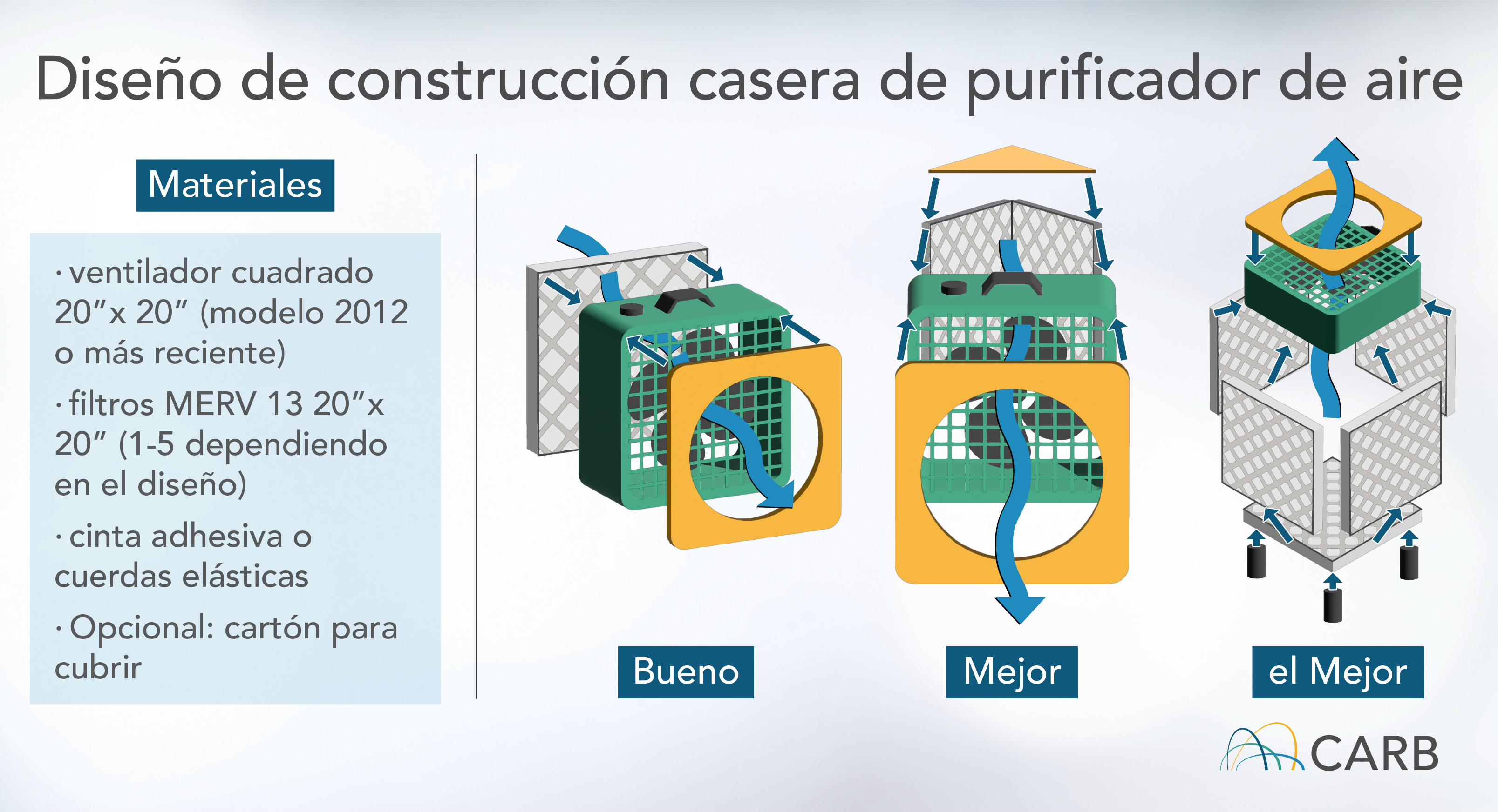 Diseño de construcción casera de purificador de aire: Bueno, Mejor, el Mejor. Materiales necesarios: ventilador cuadrado 20”x 20” (modelo 2012 o más reciente), filtros MERV 13 20”x 20” (1-5 dependiendo en el diseño), cinta adhesiva o cuerdas elásticas, Opcional: cartón para cubrir