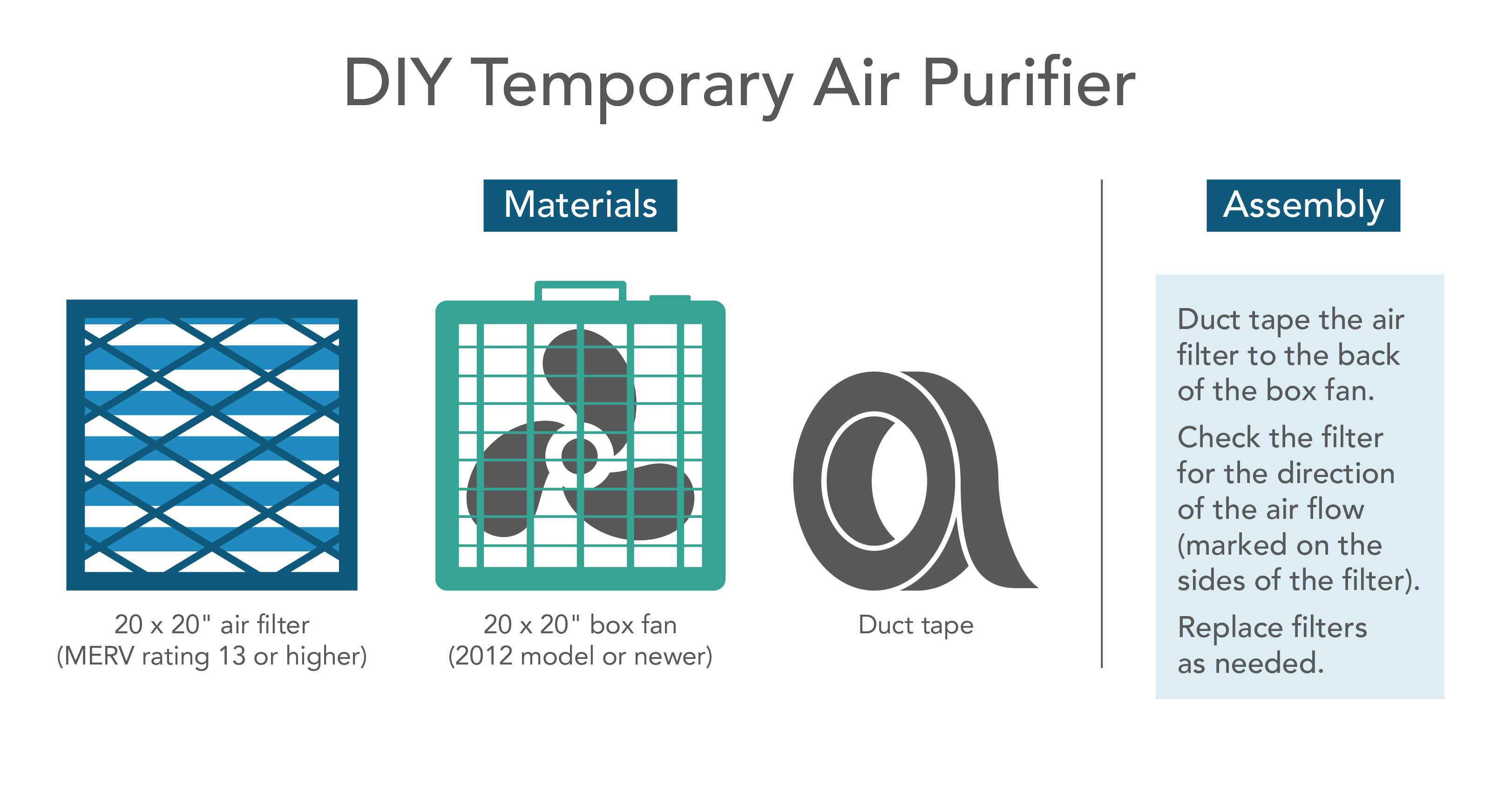 DIY Temporary Air Purifier. Materials: 20 x 20" air filter (MERV rating 13 or higher). 20 x 20" box fan (2012 model or newer). Duct tape. Assembly: Duct tape the air filter to the back of the box fan. Check the filter for the direction of the air flow (marked on the sides of the filter). Replace filters as needed.