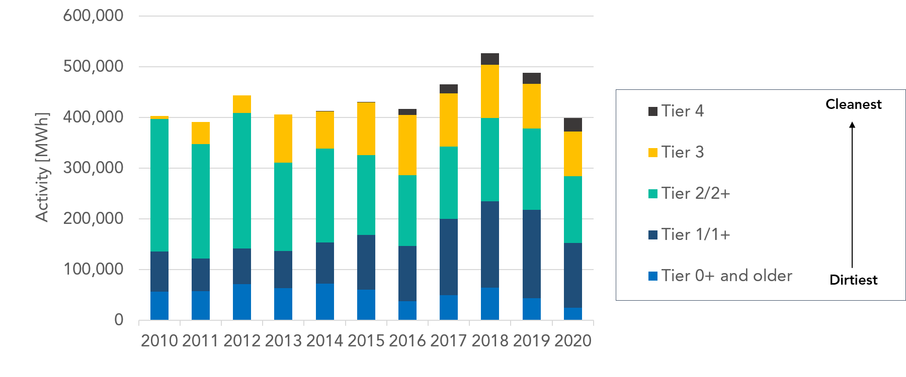 Bar chart showing class 1 railroad locomotive  locomotive activity broken down by engine tier for each year in the south coast air basin from 2010 to 2020.  shows increasing reliance on older dirtier tiers of engine and slow uptake of newer cleaner locomotives