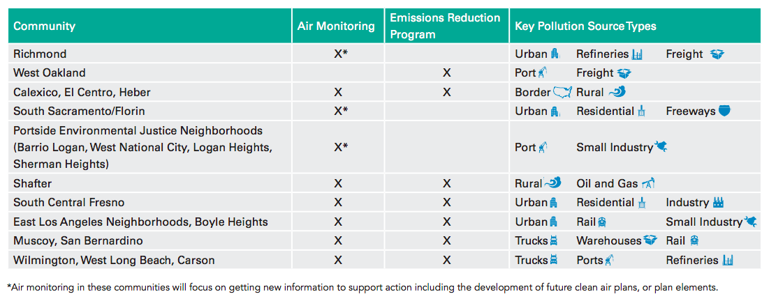 AB 617 communities table