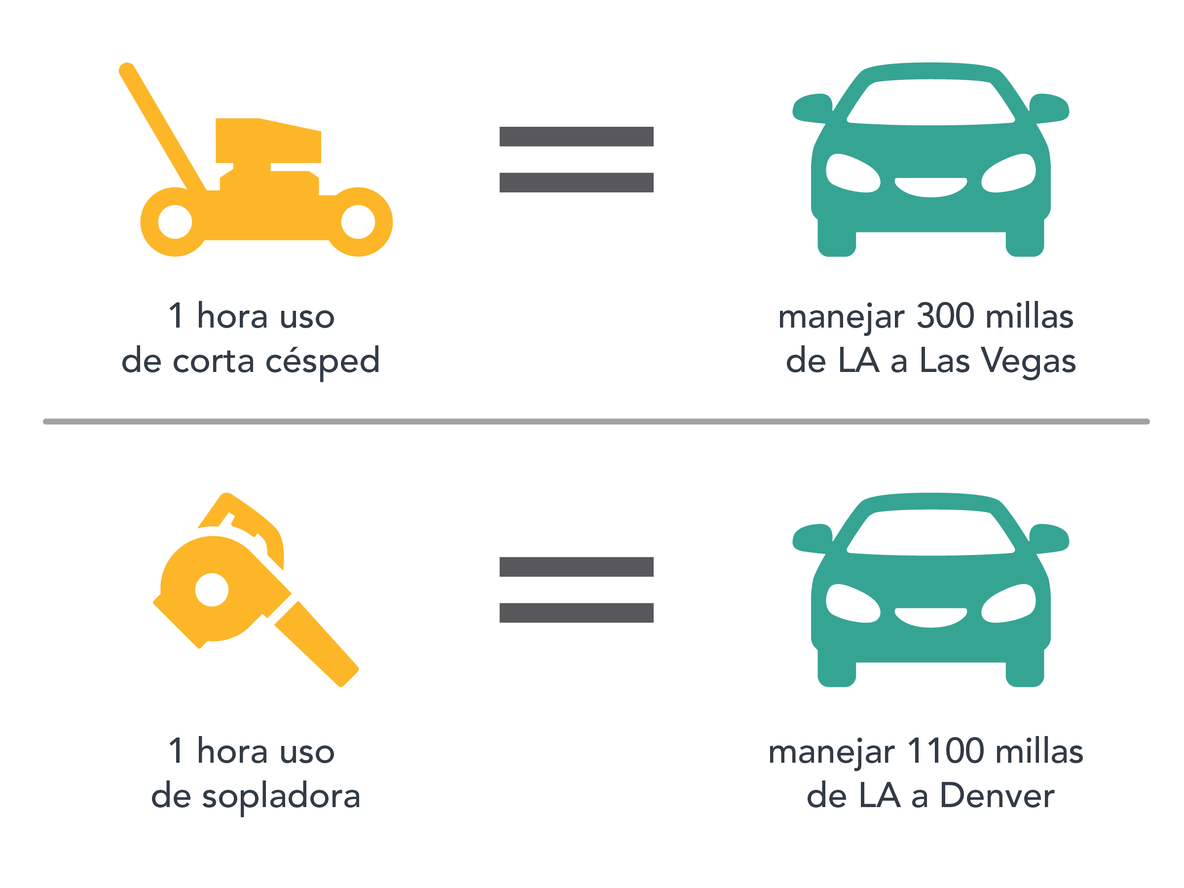 Graphic showing 1 hour of lawn mower use is roughly the equivalent of driving 300 miles from LA to Vegas.  1 hour of leaf blower use is roughly equivalent to driving 1100 miles from LA to Denver.  