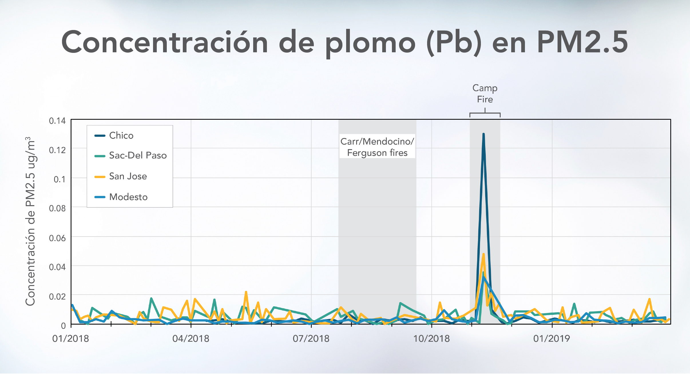 Chart showing concentrations of lead detected in wildfire smoke by air monitors in Chico, Sacramento, San Jose and Modesto. Chart shows a large spike in lead in Chico during the 2018 Camp Fire, with smaller spikes in Sacramento, San Jose and Modesto. No significant increase in lead is evident at any location during the Carr, Mendocino Complex or Ferguson wildfires that burned between July and September of the same year.