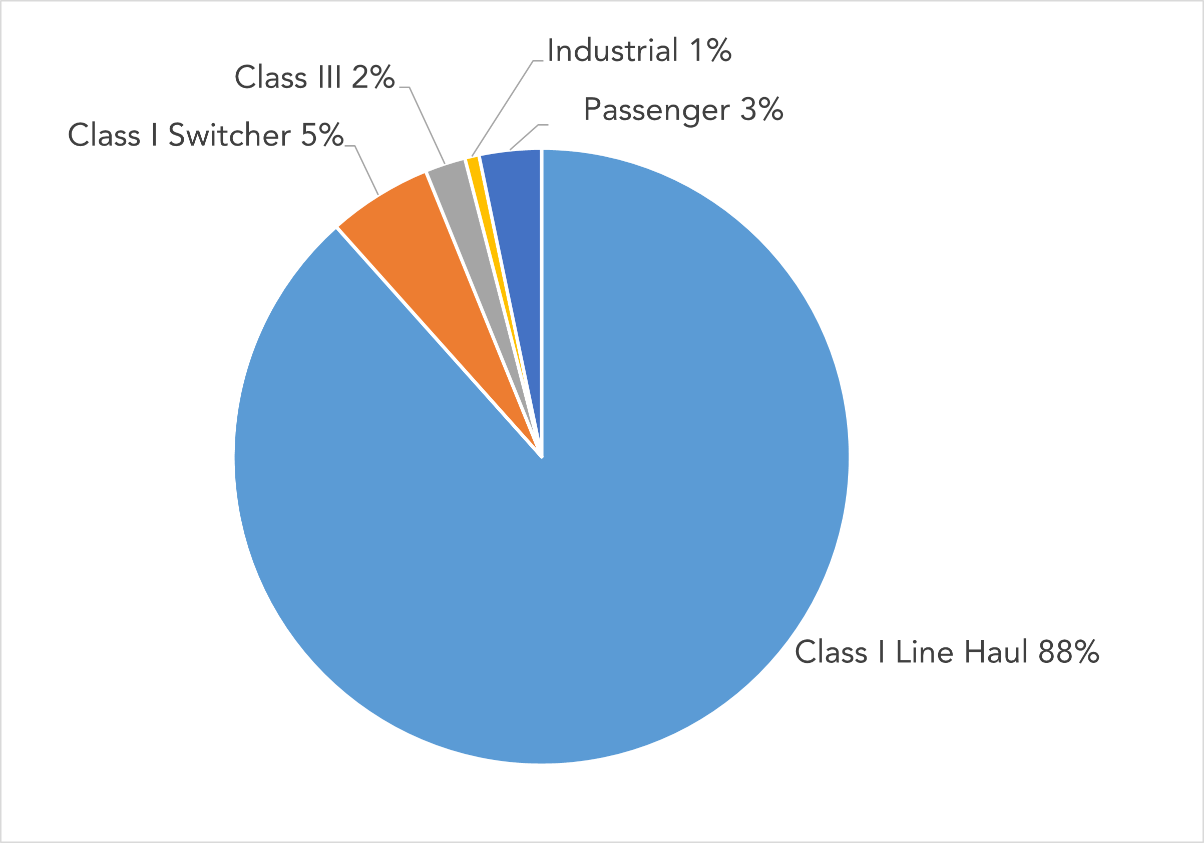 2022 Statewide NOx Emissions by Locomotive Type