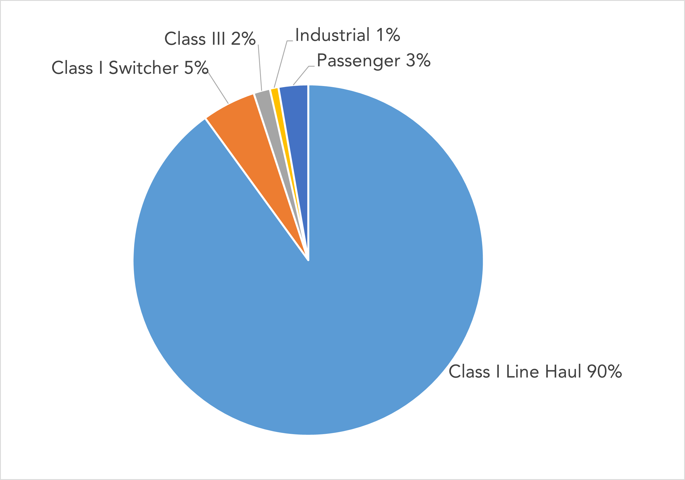 2022 Statewide PM2.5 Emissions by Locomotive Type