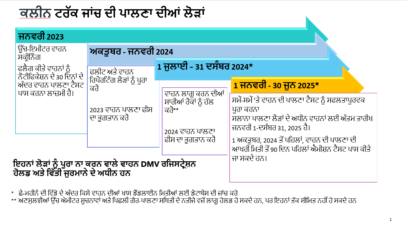  ਕਲੀਨ ਟਰੱਕ ਜਾਂਚ ਦੀ ਪਾਲਣਾ ਦੀਆਂ ਲੋੜਾਂ- 2023 ਹਾਈ-ਐਮੀਟਰ ਵਾਹਨ ਸਕ੍ਰੀਨਿੰਗ ਫਲੈਗ ਕੀਤੇ ਵਾਹਨਾਂ ਨੂੰ ਨੋਟੀਫਿਕੇਸ਼ਨ ਦੇ 30 ਦਿਨਾਂ ਦੇ ਅੰਦਰ ਵਾਹਨ ਪਾਲਣਾ ਟੈਸਟ ਪਾਸ ਕਰਨਾ ਲਾਜ਼ਮੀ ਹੈ। 2024 ਪੂਰੀ ਫਲੀਟ ਅਤੇ ਵਾਹਨ ਰਿਪੋਰਟਿੰਗ ਲੋੜਾਂ 2023 ਵਾਹਨ ਪਾਲਣਾ ਫੀਸ ਦਾ ਭੁਗਤਾਨ ਕਰੋ। ਵਾਹਨ ਲਾਗੂ ਕਰਨ ਦੀਆਂ ਸਾਰੀਆਂ ਰੋਕਾਂ ਨੂੰ ਹੱਲ ਕਰੋ** 2024 ਵਾਹਨ ਪਾਲਣਾ ਫੀਸ ਦਾ ਭੁਗਤਾਨ ਕਰੋ। ਸਮੇਂ-ਸਮੇਂ 'ਤੇ ਵਾਹਨ ਦੀ ਪਾਲਣਾ ਟੈਸਟ ਨੂੰ ਸਫਲਤਾਪੂਰਵਕ ਪੂਰਾ ਕਰਨਾ।