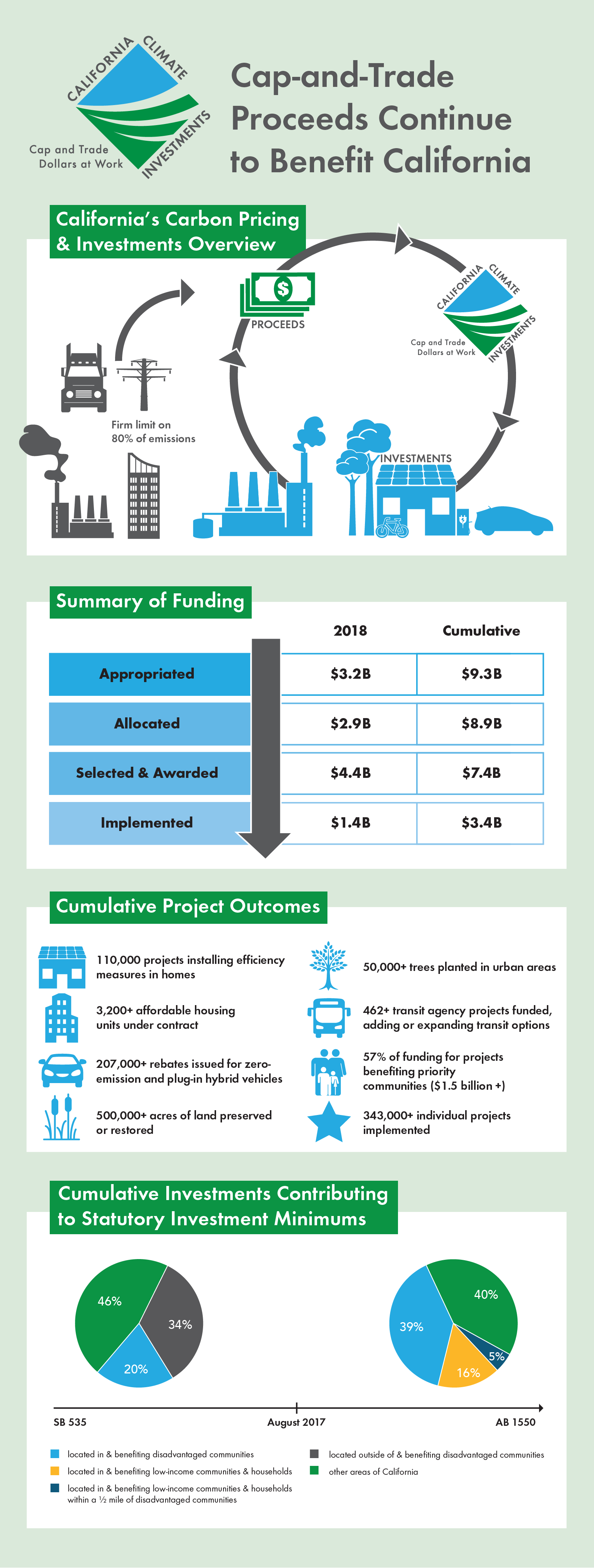 CCI infographic