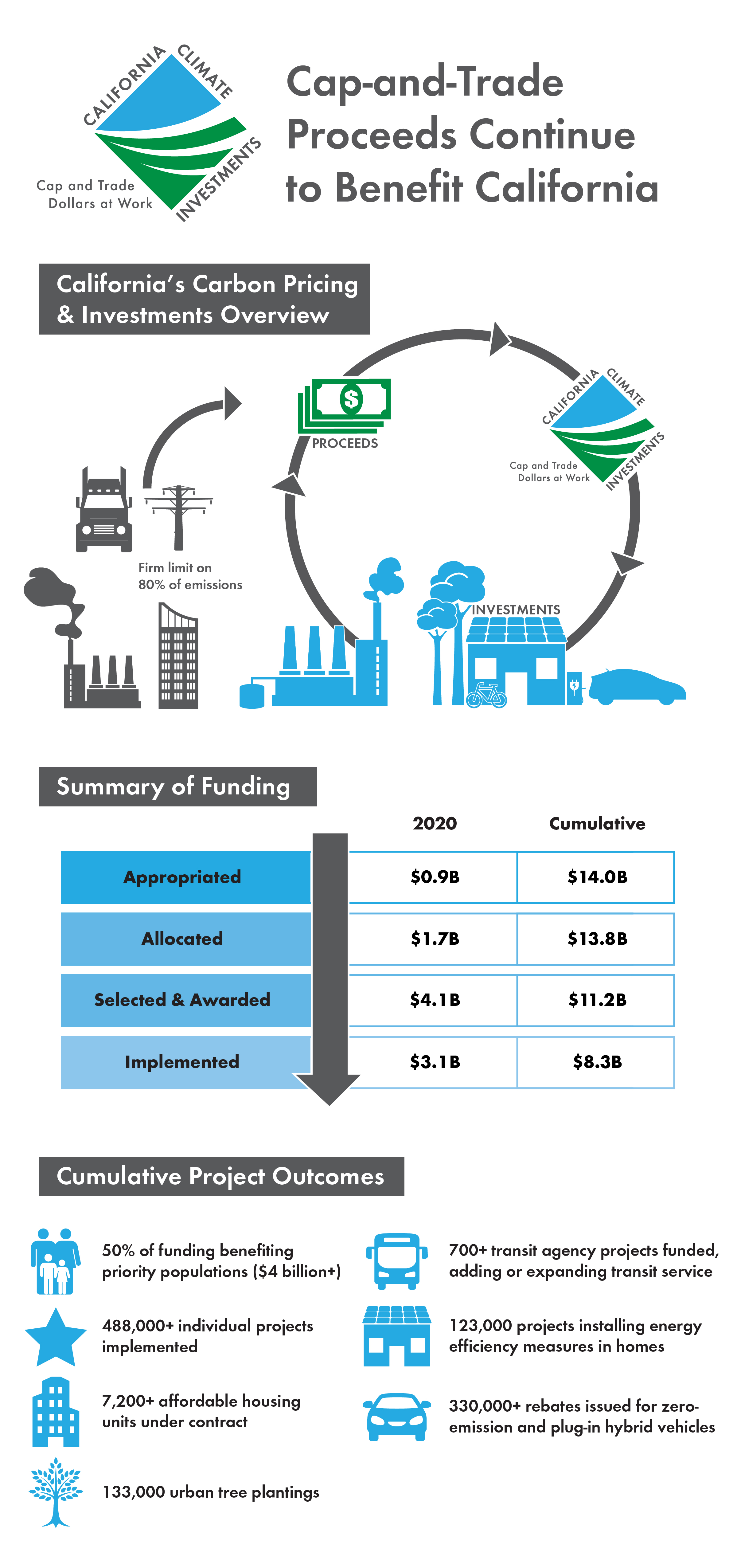 2021 CCI Infographic