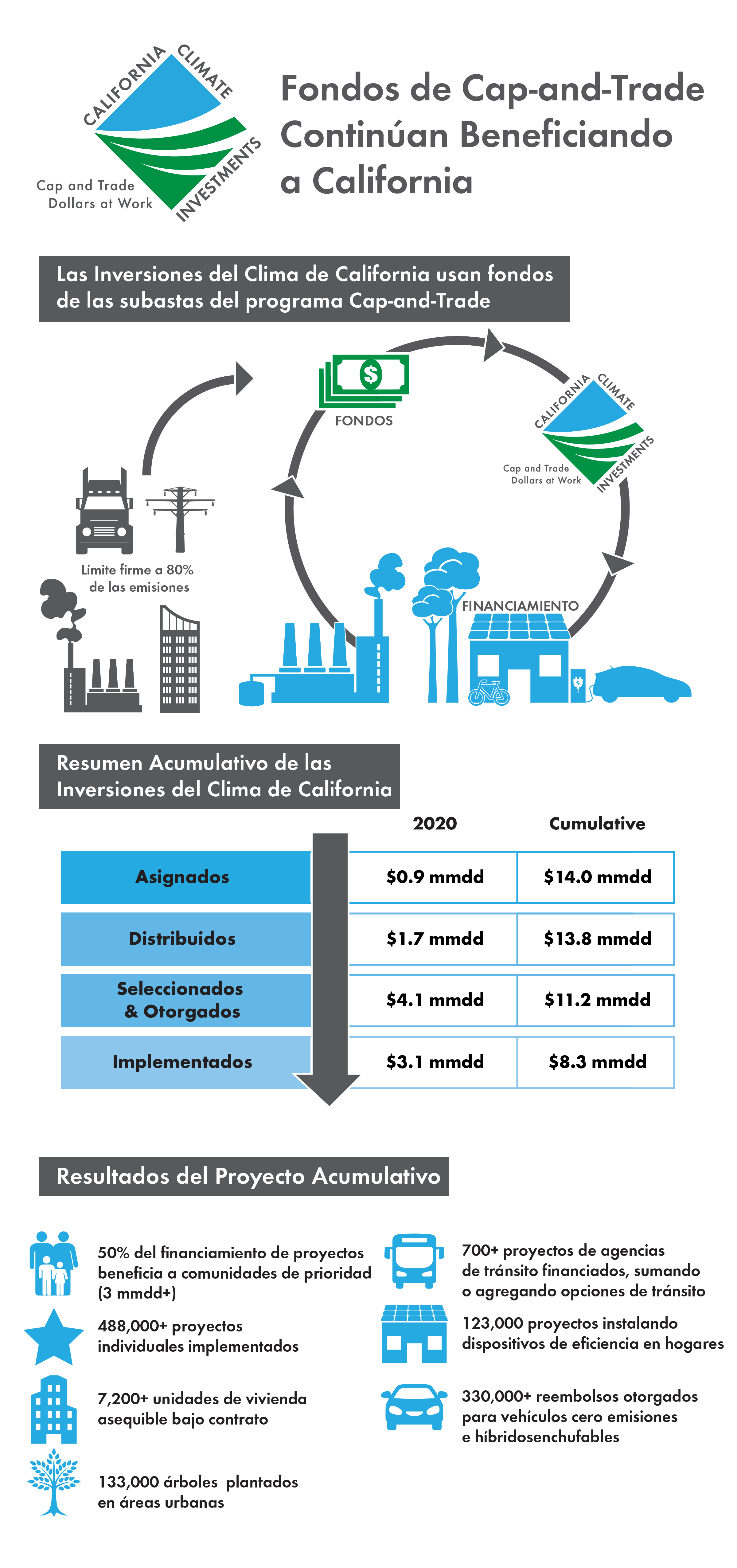 2021 CCI Infographic Spanish