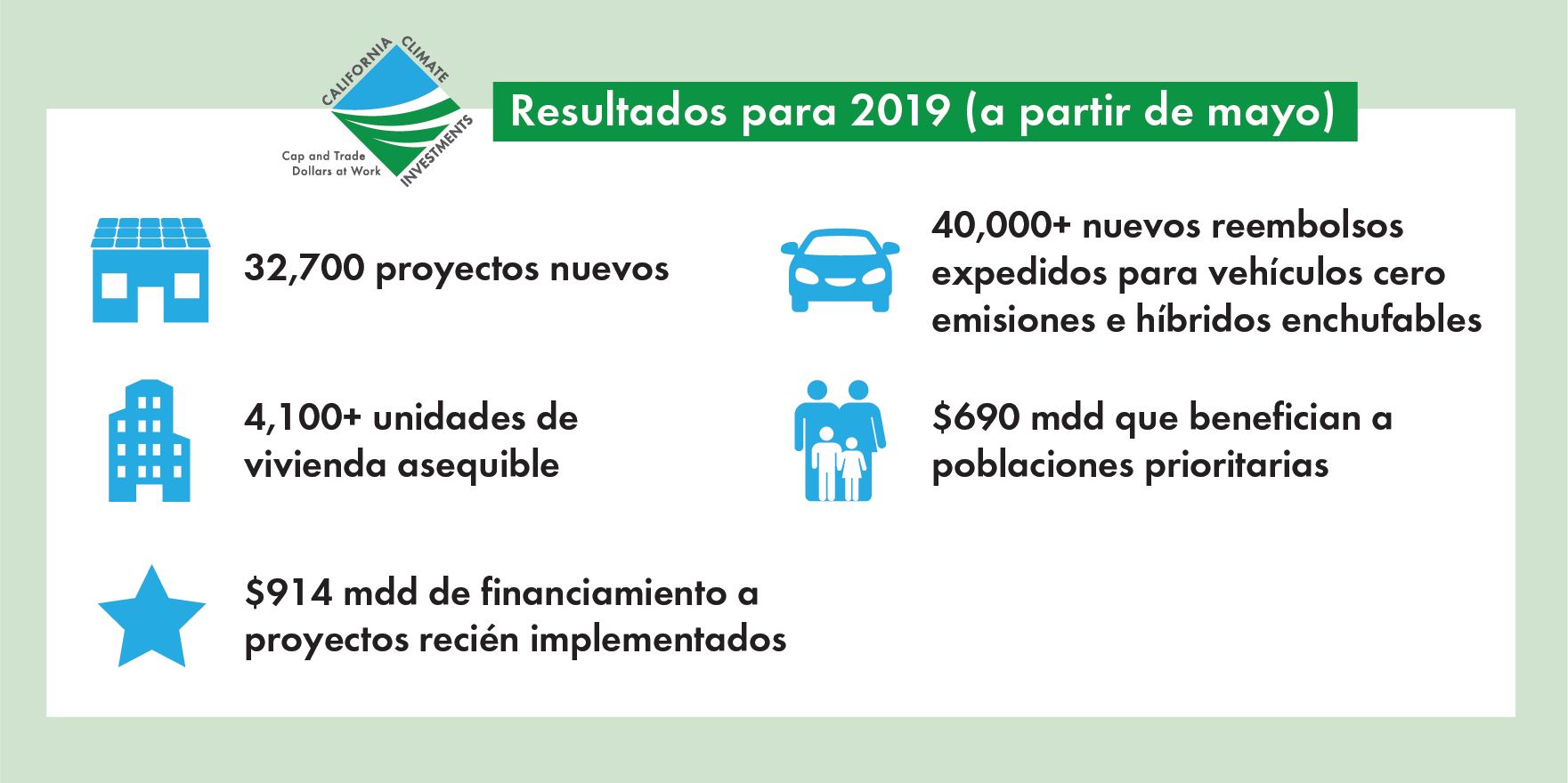 Resultados para 2019 (a partir de mayo)