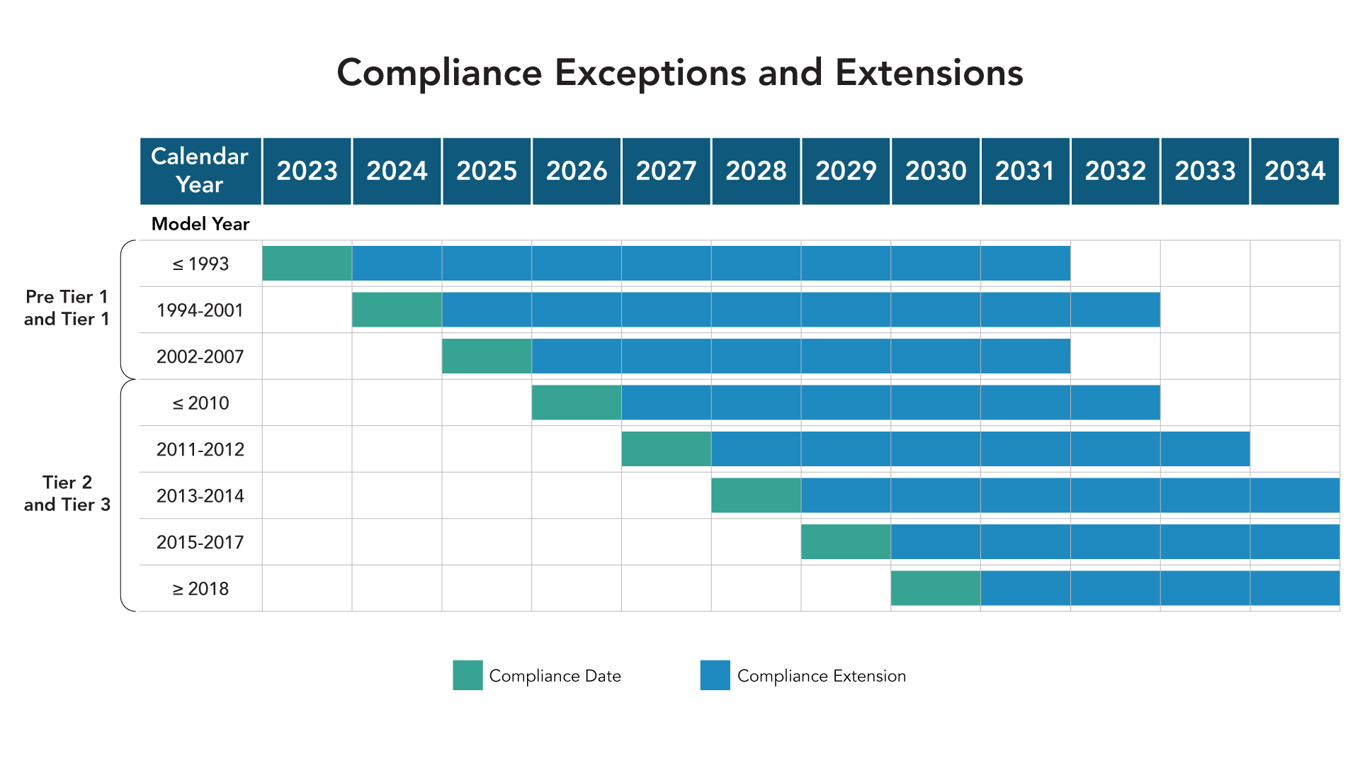 Compliance Exemptions and Extensions