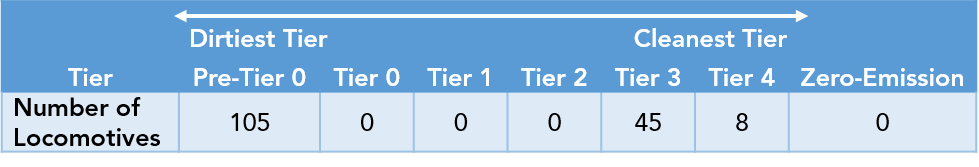 Class II and Class III locomotive population breakdown by emission tier