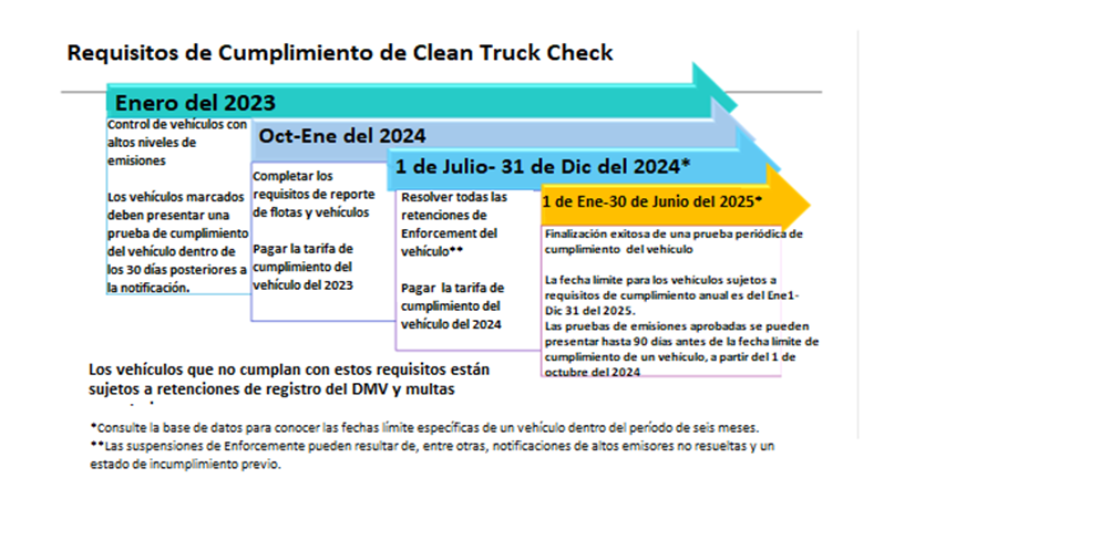 Requisitos de cumplimiento de verificación de camiones limpios: 2023 Inspección de vehículos con altas emisiones. Los vehículos marcados deben presentar una prueba de cumplimiento de vehículos aprobada dentro de los 30 días posteriores a la notificación. 2024 Cumplir con los requisitos de informes de flotas y vehículos. Pagar la tarifa de cumplimiento del vehículo de 2023. Resuelva todas las retenciones de cumplimiento de vehículos** Pague la tarifa de cumplimiento de vehículos de 2024. Finalización exitosa de una prueba periódica de cumplimiento del vehículo.