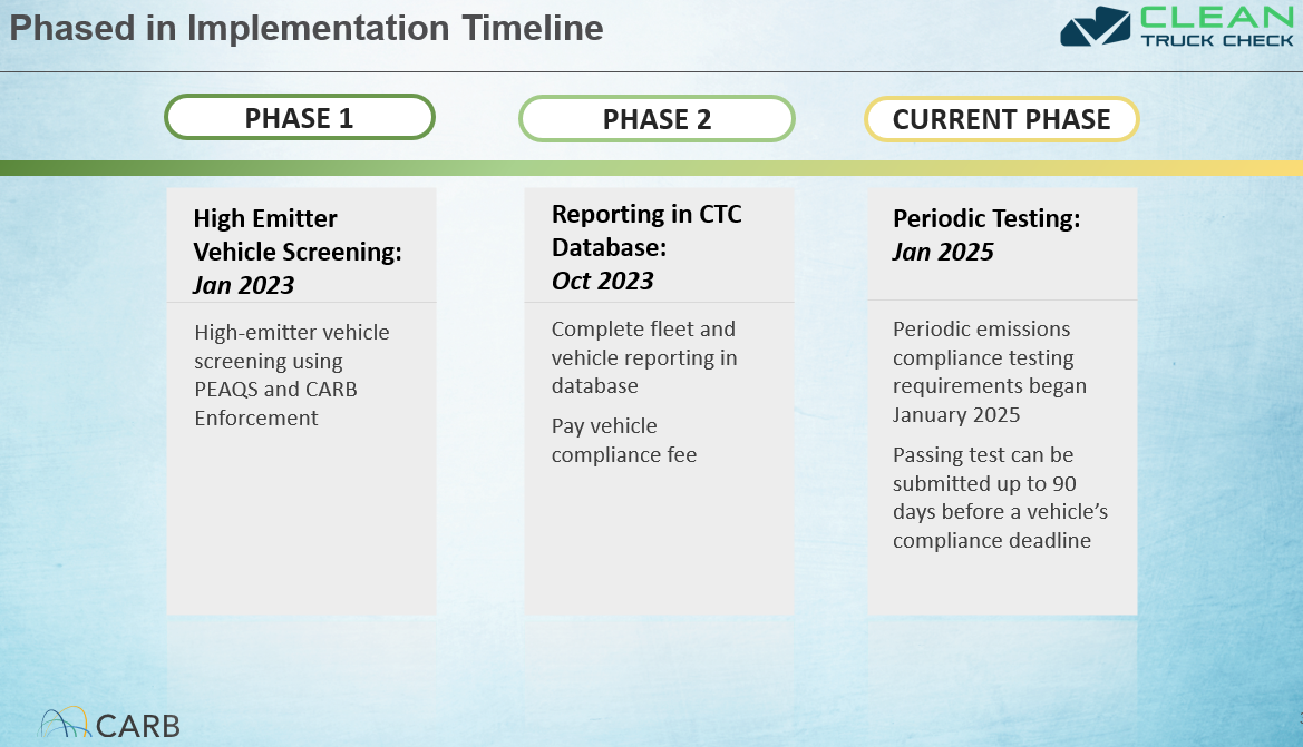 CTC phases