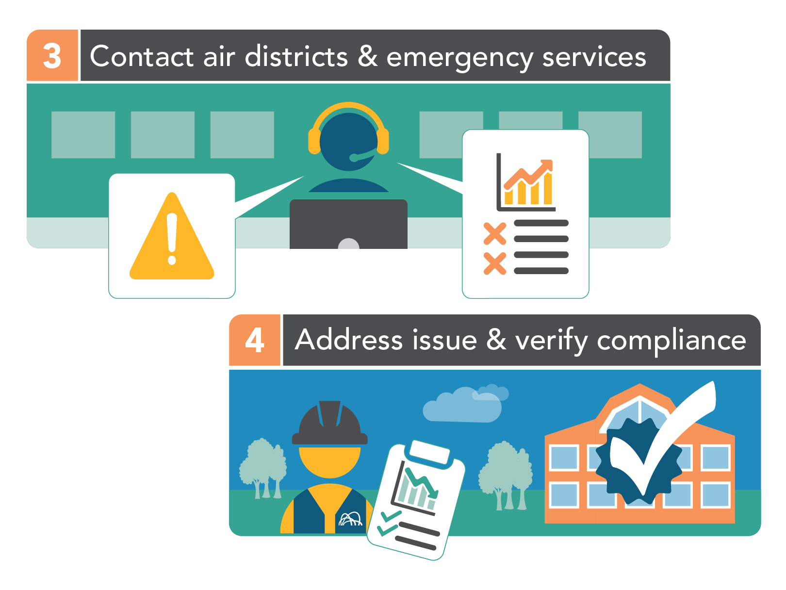 Step three is contact air districts and emergency services, with an image of an operator sitting in front of a computer. Step four is address issue and verify compliance, with an image of a person in a hard hat checking on the site.
