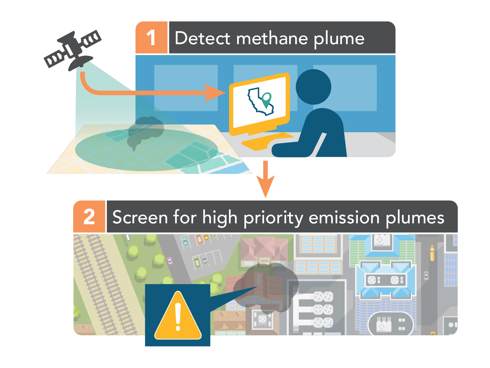 Step one is detect methane plume, with an image of a person sitting at a computer. Step two is screen for high priority emission plumes, with an image showing a plume found on a mapped area.