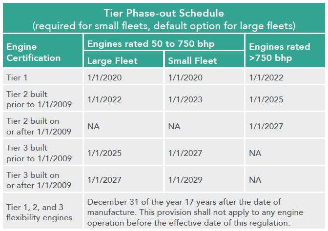 Phase Out Schedule