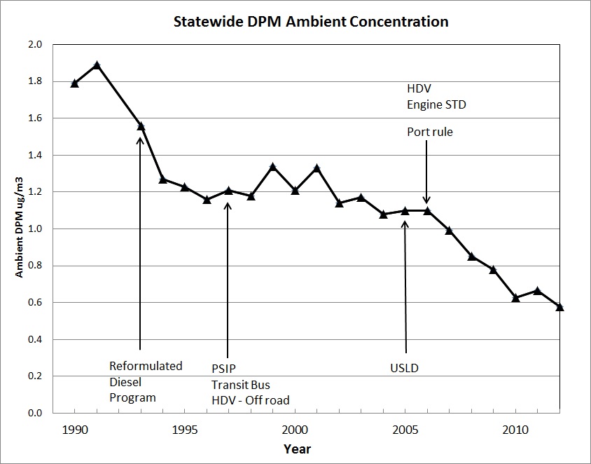 Ambient diesel PM