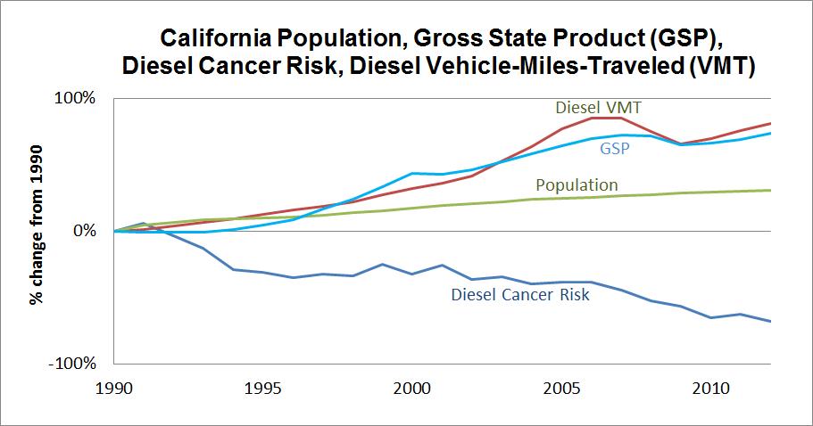 Diesel PM health risk